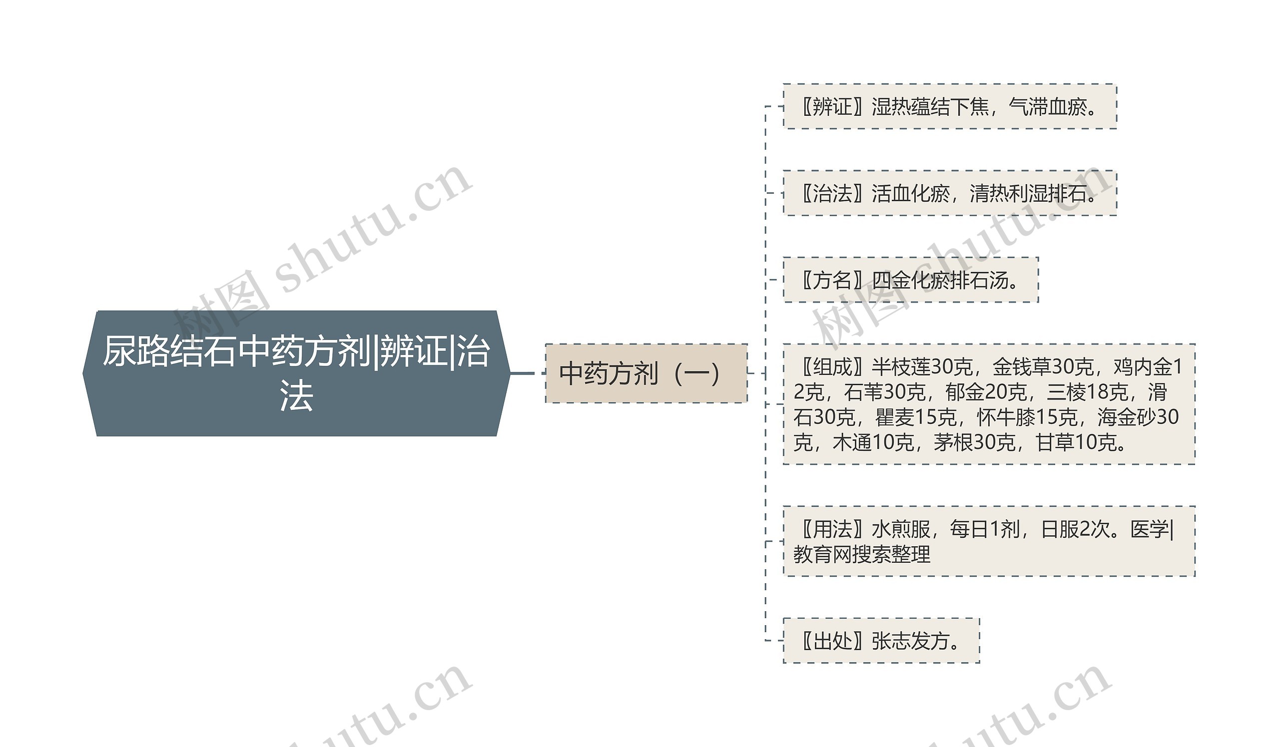 尿路结石中药方剂|辨证|治法思维导图