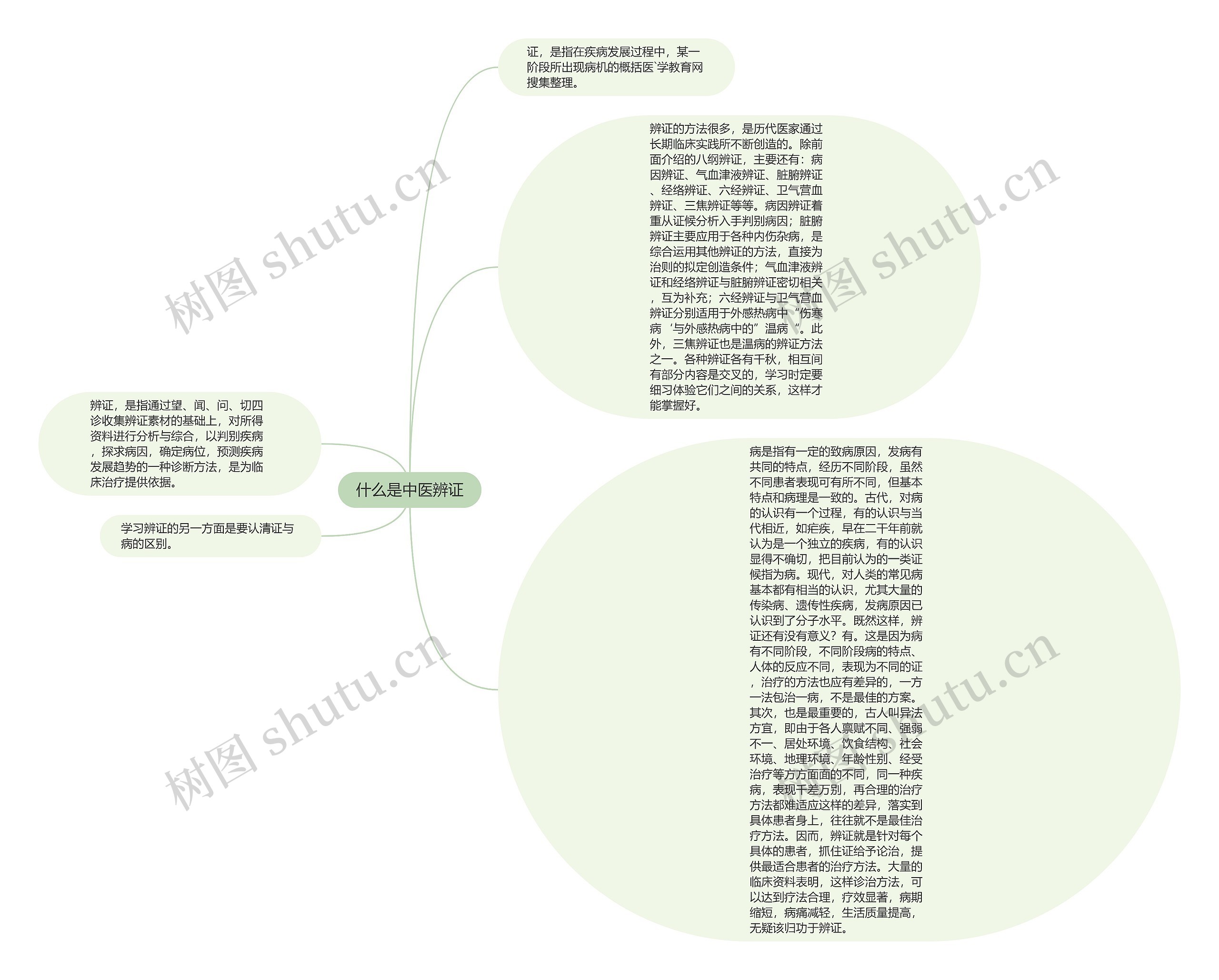 什么是中医辨证思维导图