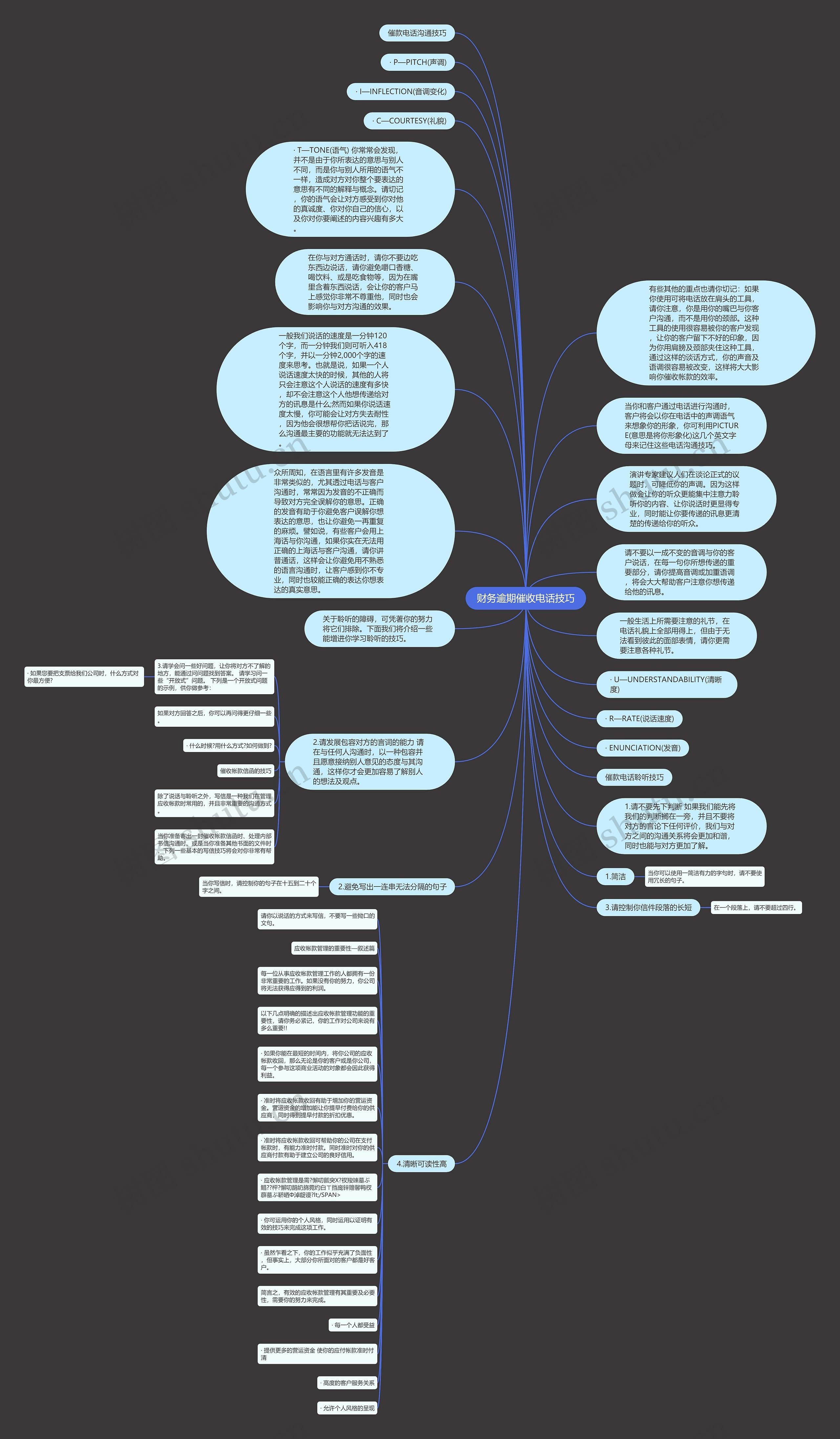 财务逾期催收电话技巧思维导图