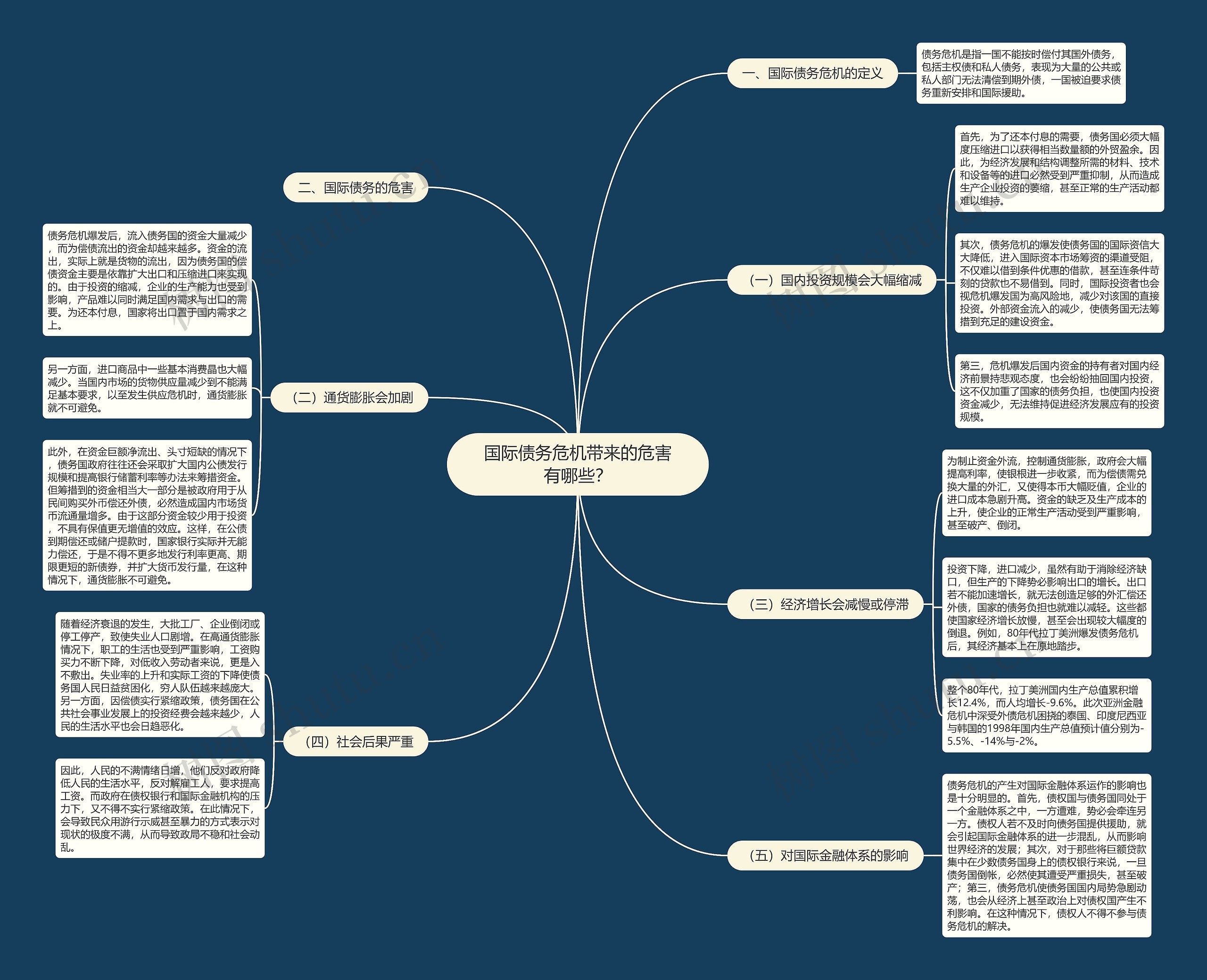 国际债务危机带来的危害有哪些？思维导图