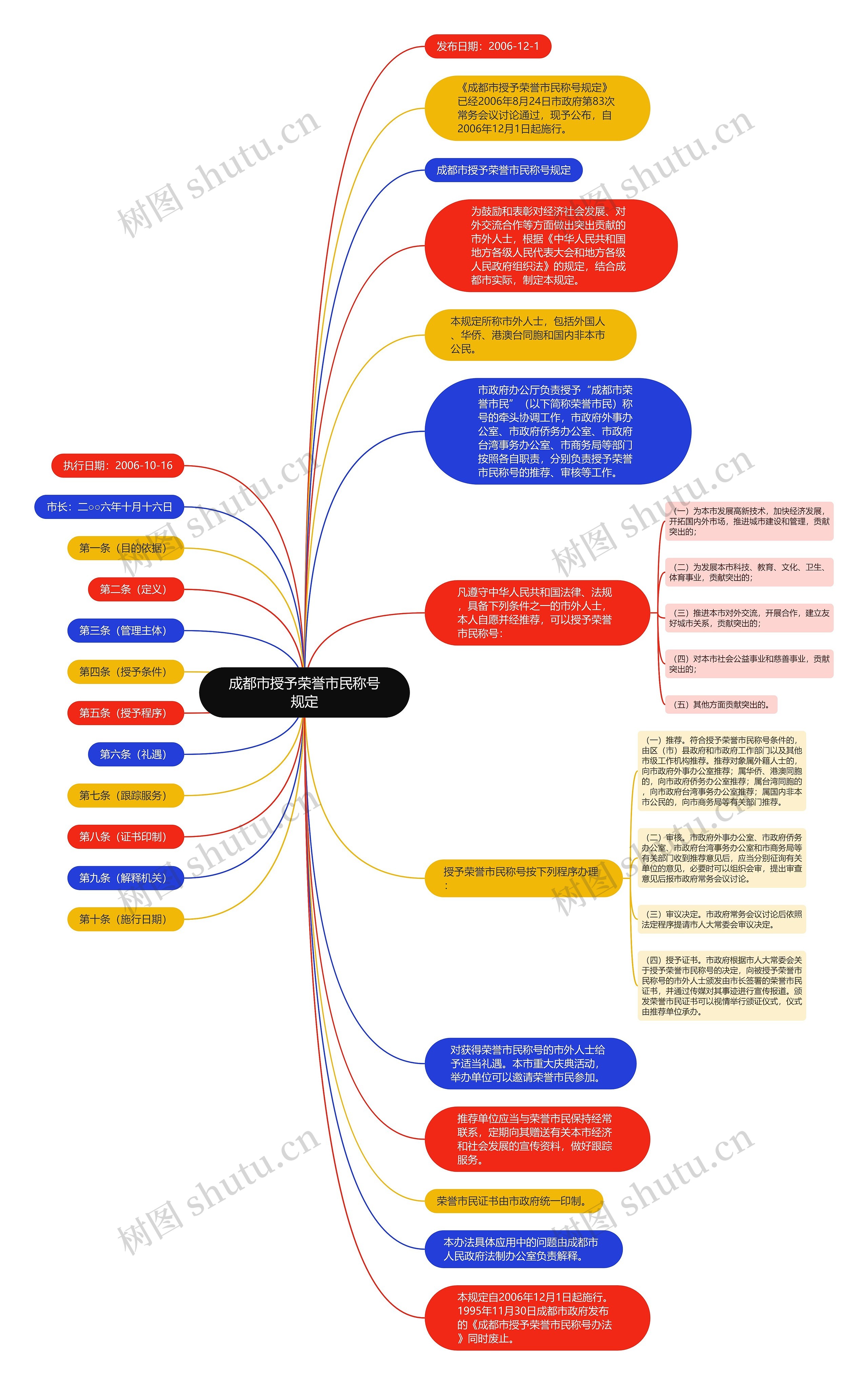 成都市授予荣誉市民称号规定思维导图