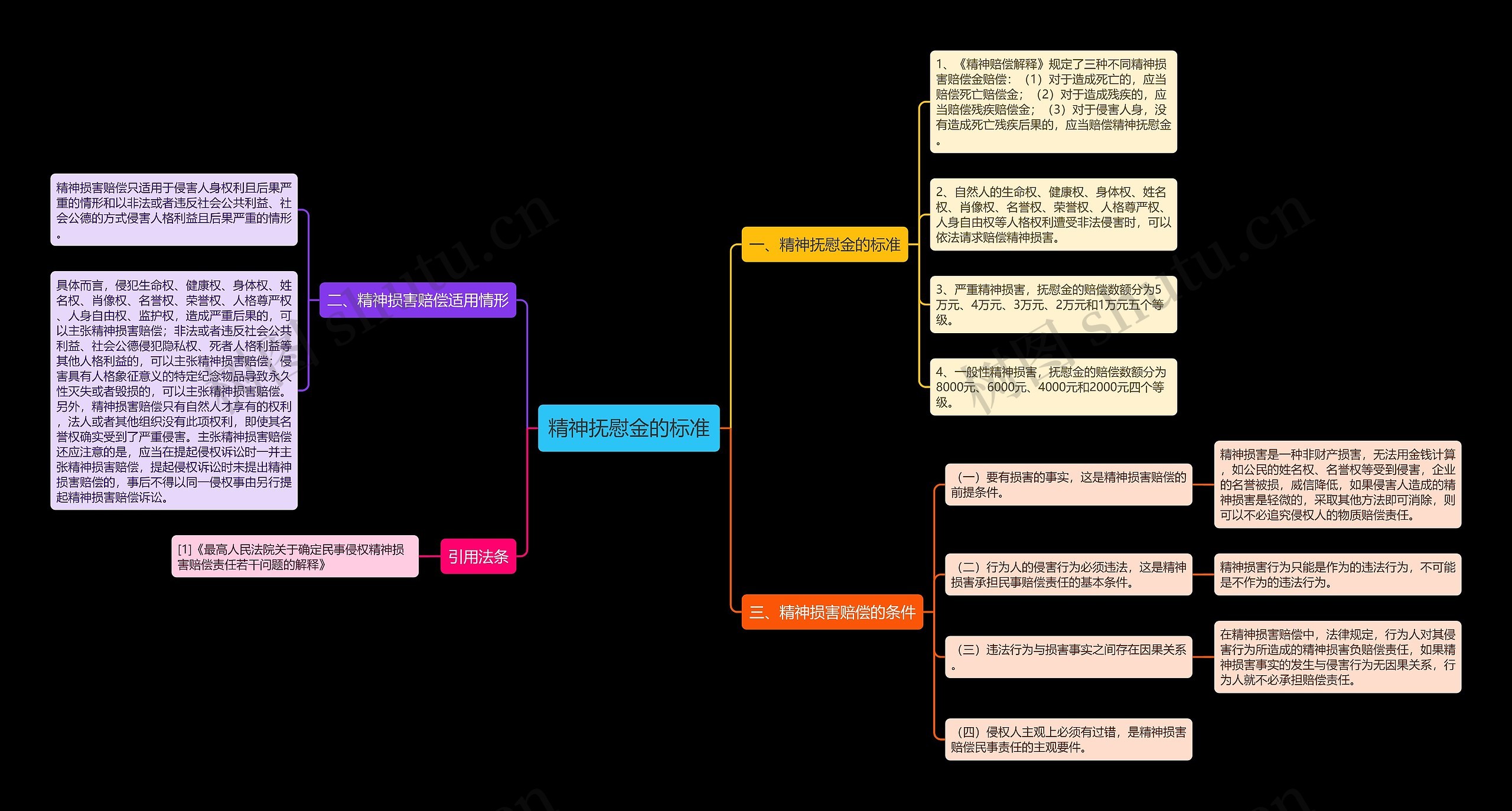 精神抚慰金的标准思维导图