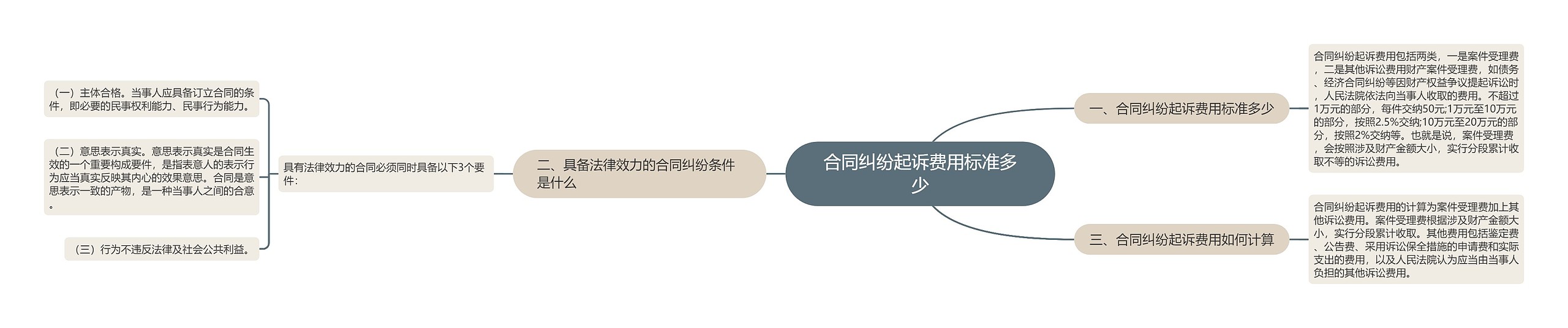 合同纠纷起诉费用标准多少