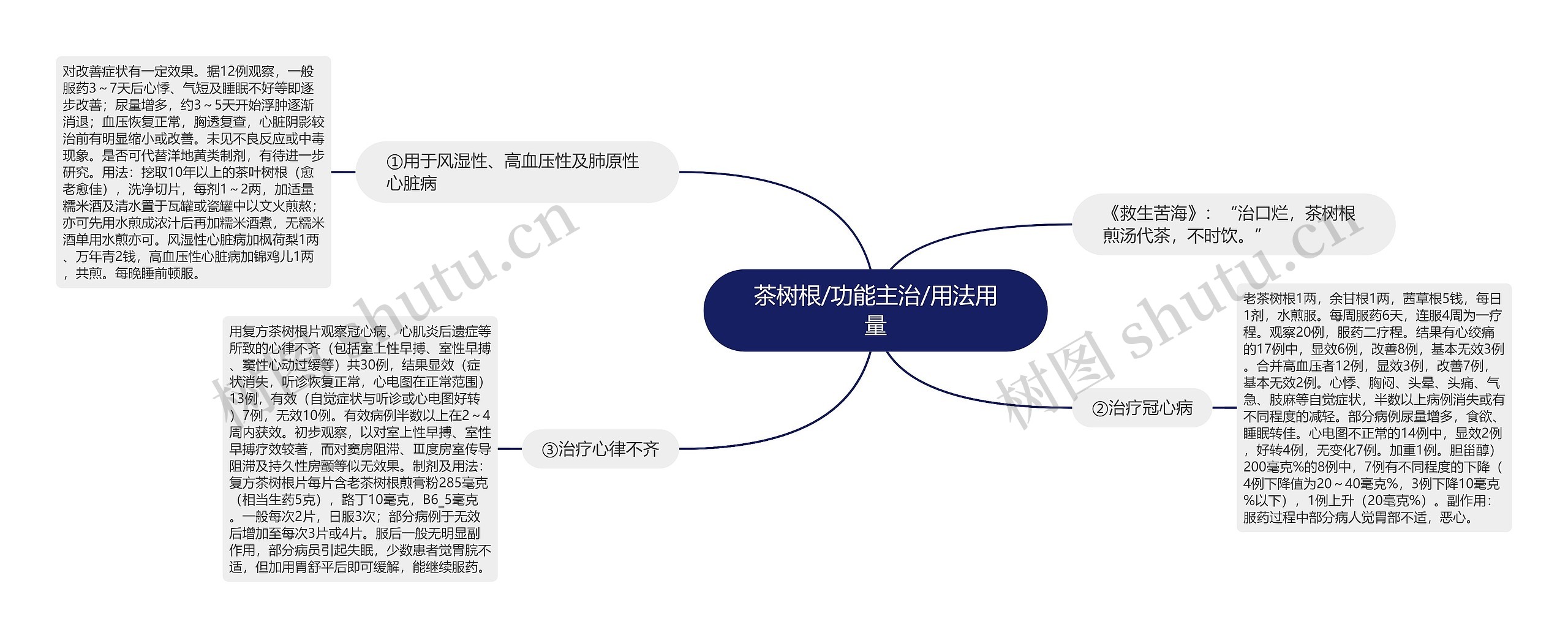 茶树根/功能主治/用法用量思维导图