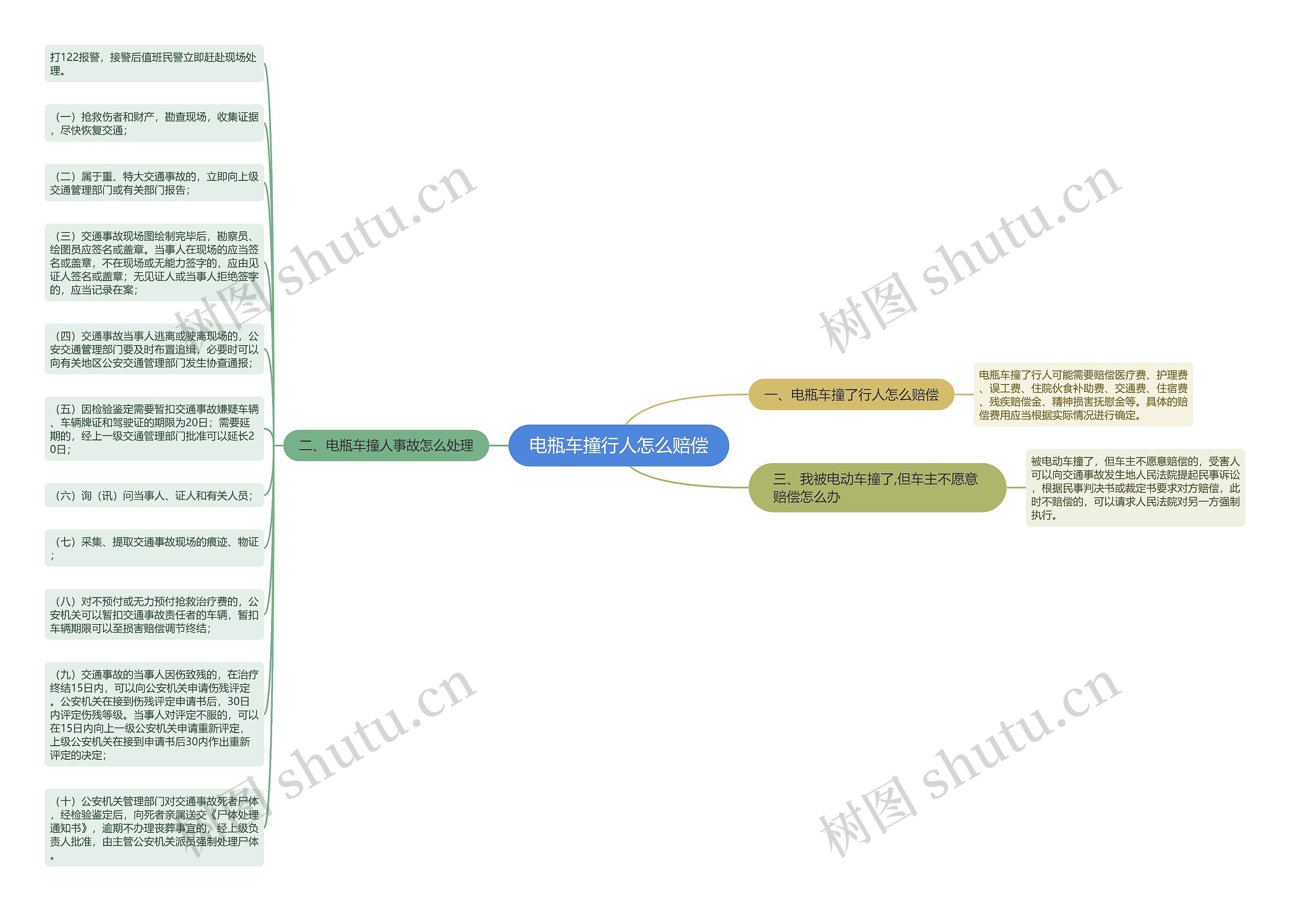 电瓶车撞行人怎么赔偿思维导图