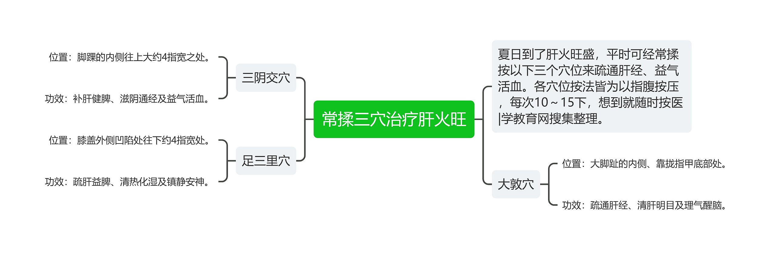 常揉三穴治疗肝火旺思维导图