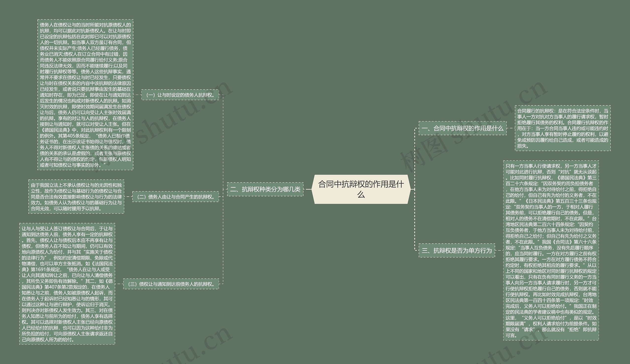 合同中抗辩权的作用是什么思维导图