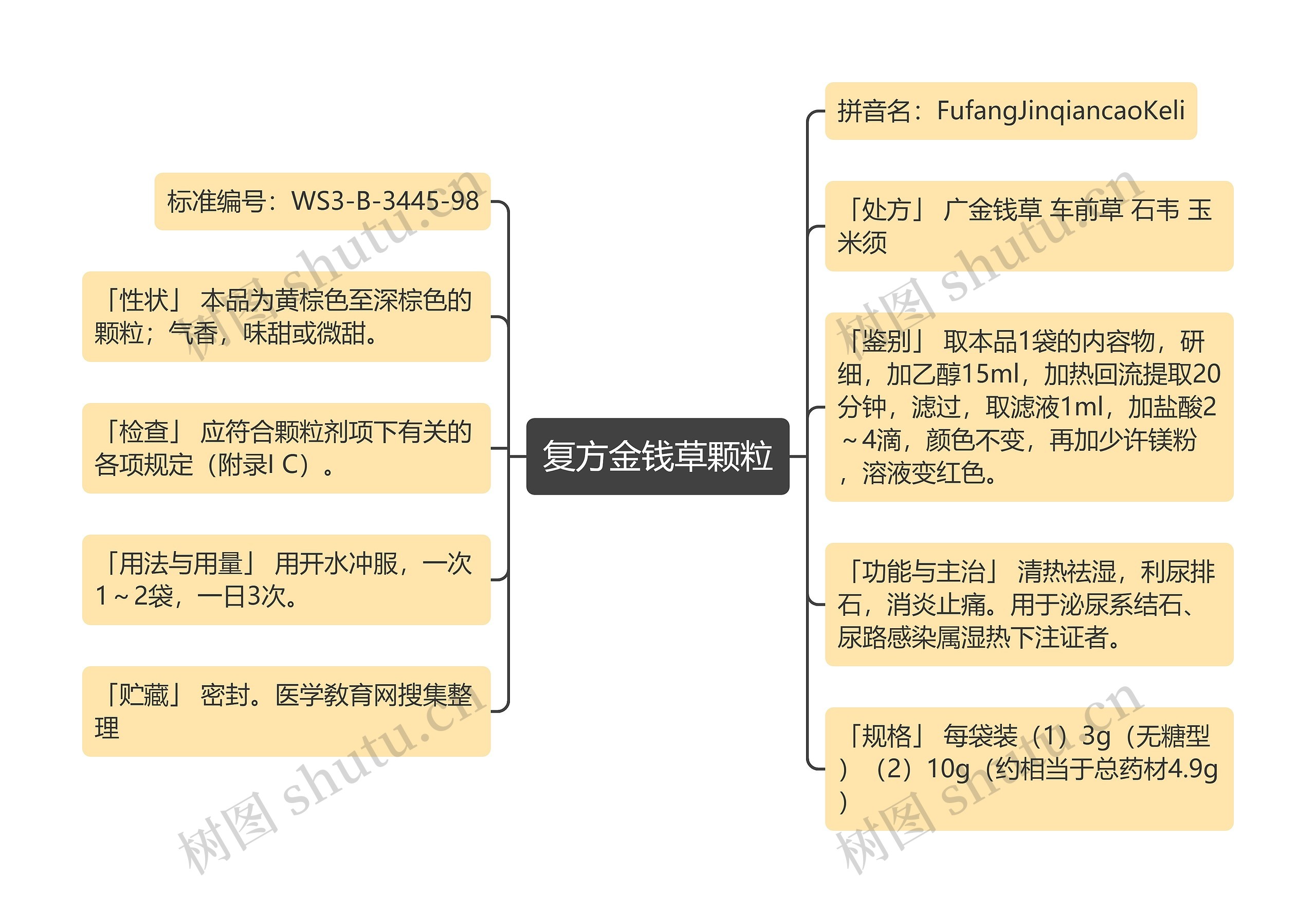 复方金钱草颗粒思维导图