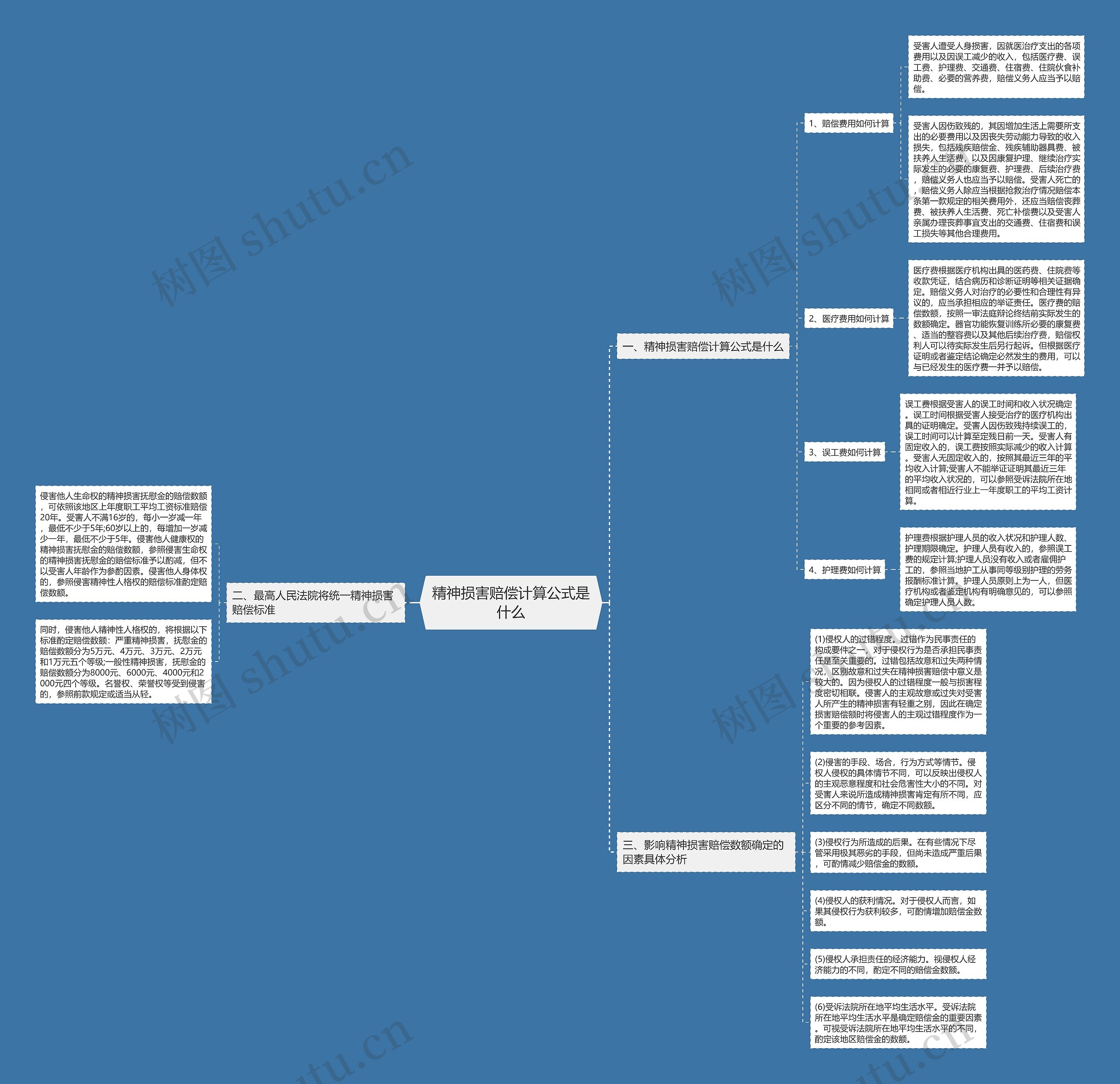 精神损害赔偿计算公式是什么思维导图