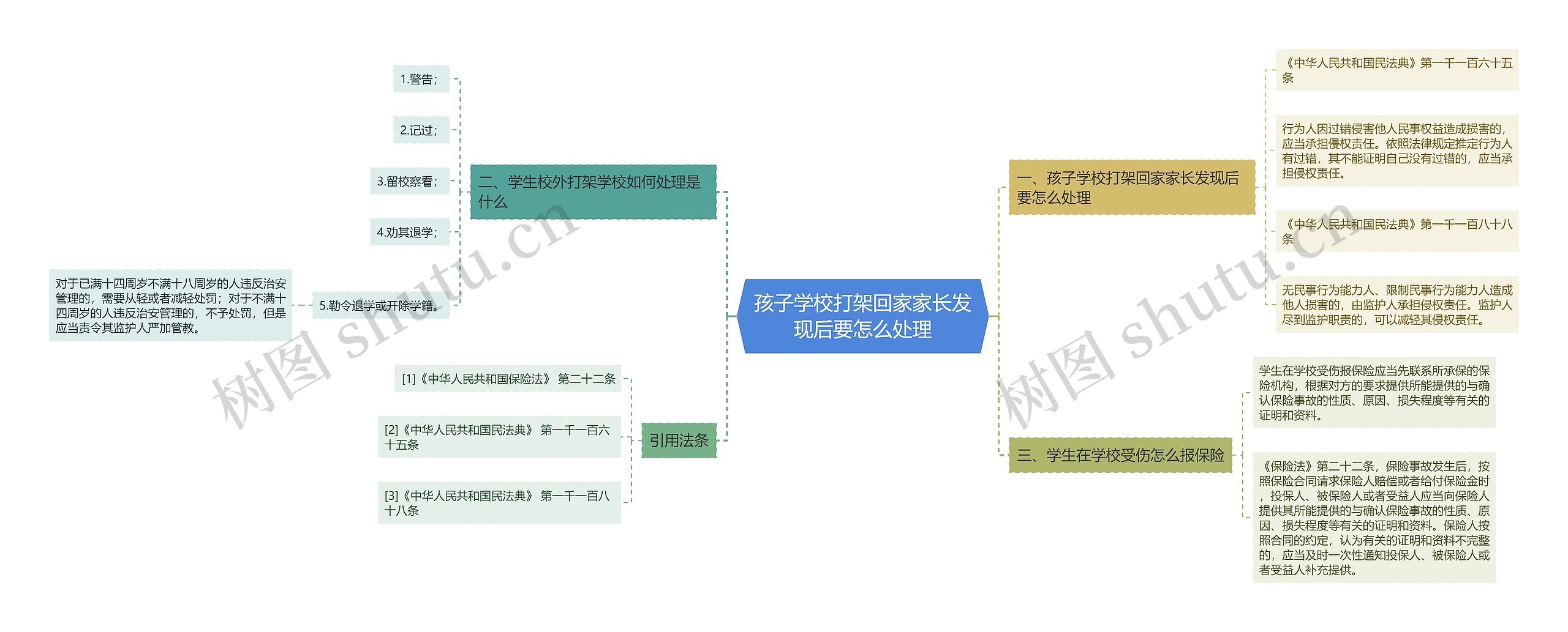 孩子学校打架回家家长发现后要怎么处理思维导图