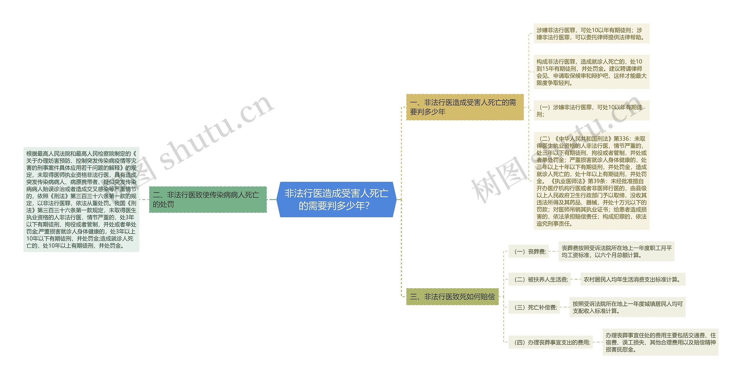 非法行医造成受害人死亡的需要判多少年？思维导图