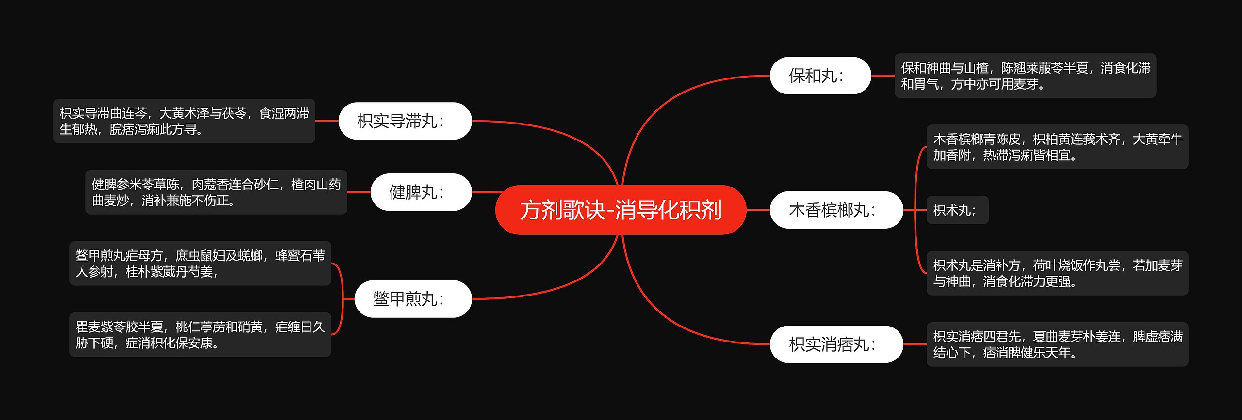 方剂歌诀-消导化积剂思维导图