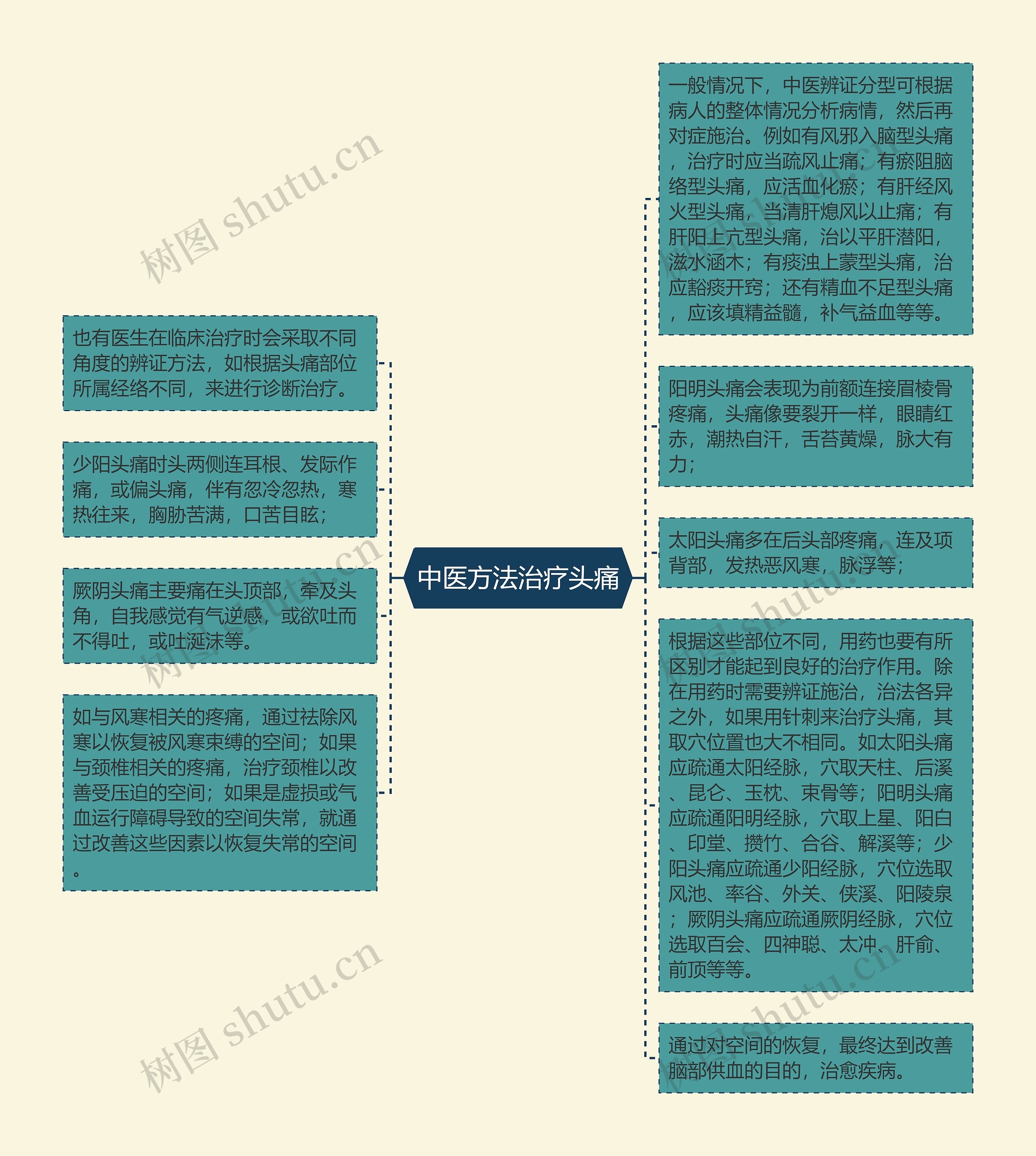 中医方法治疗头痛思维导图