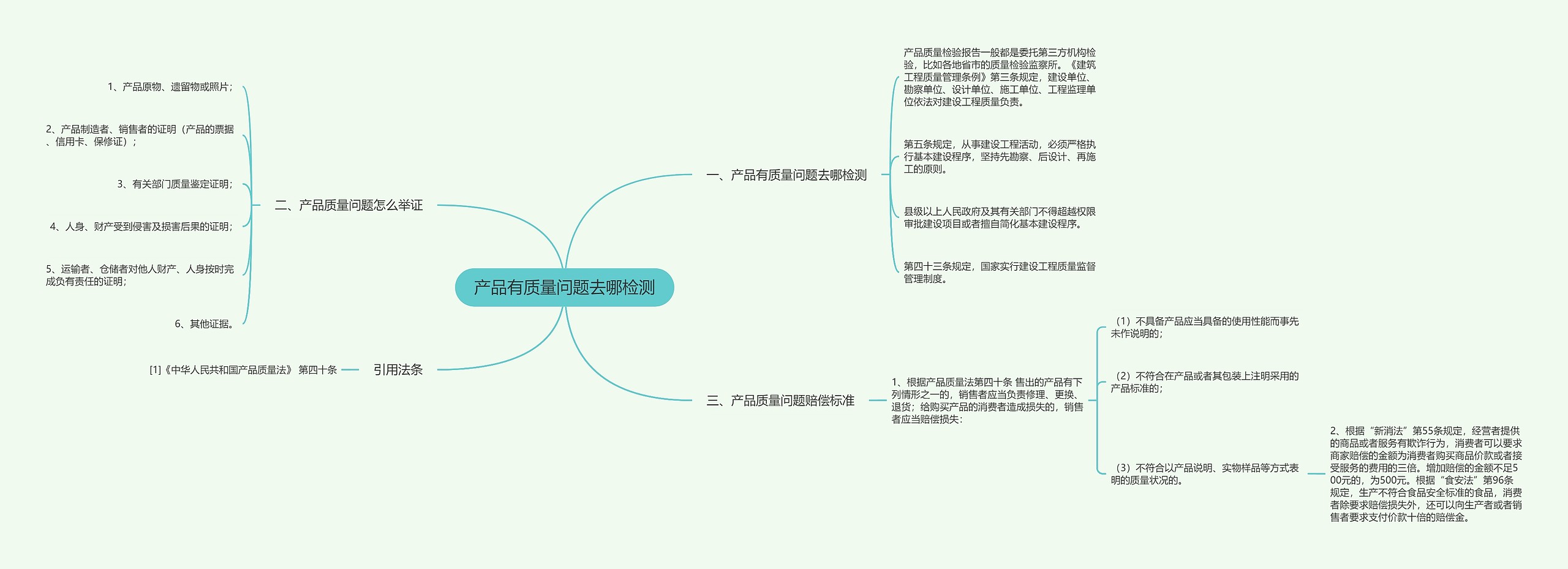 产品有质量问题去哪检测思维导图