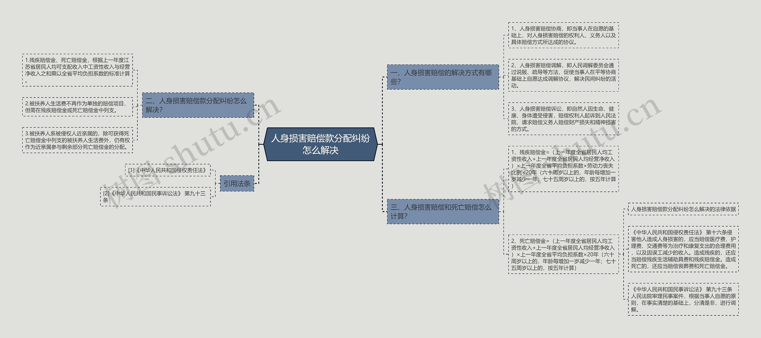 人身损害赔偿款分配纠纷怎么解决思维导图