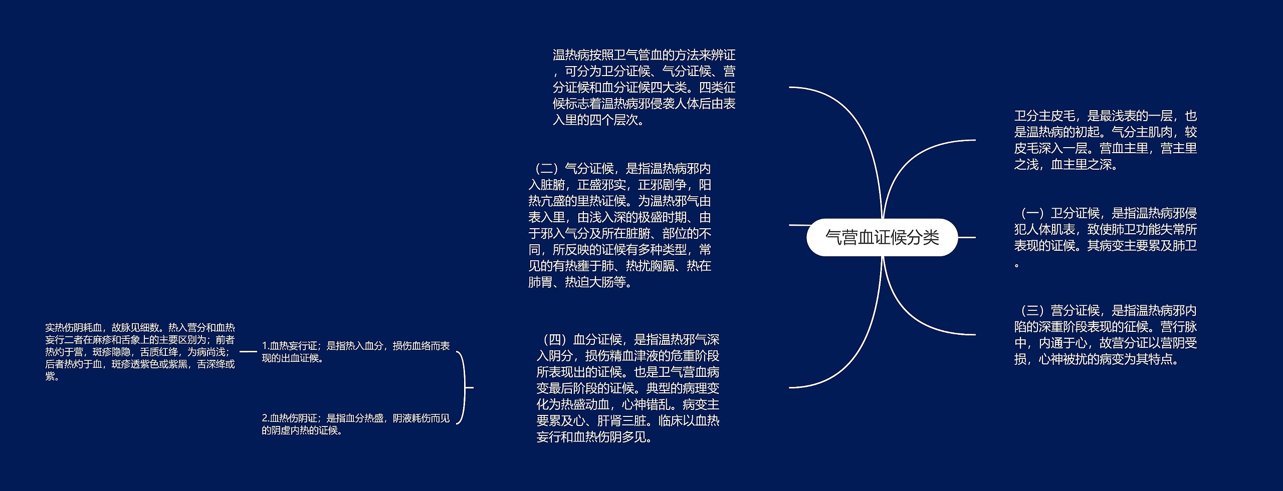 气营血证候分类