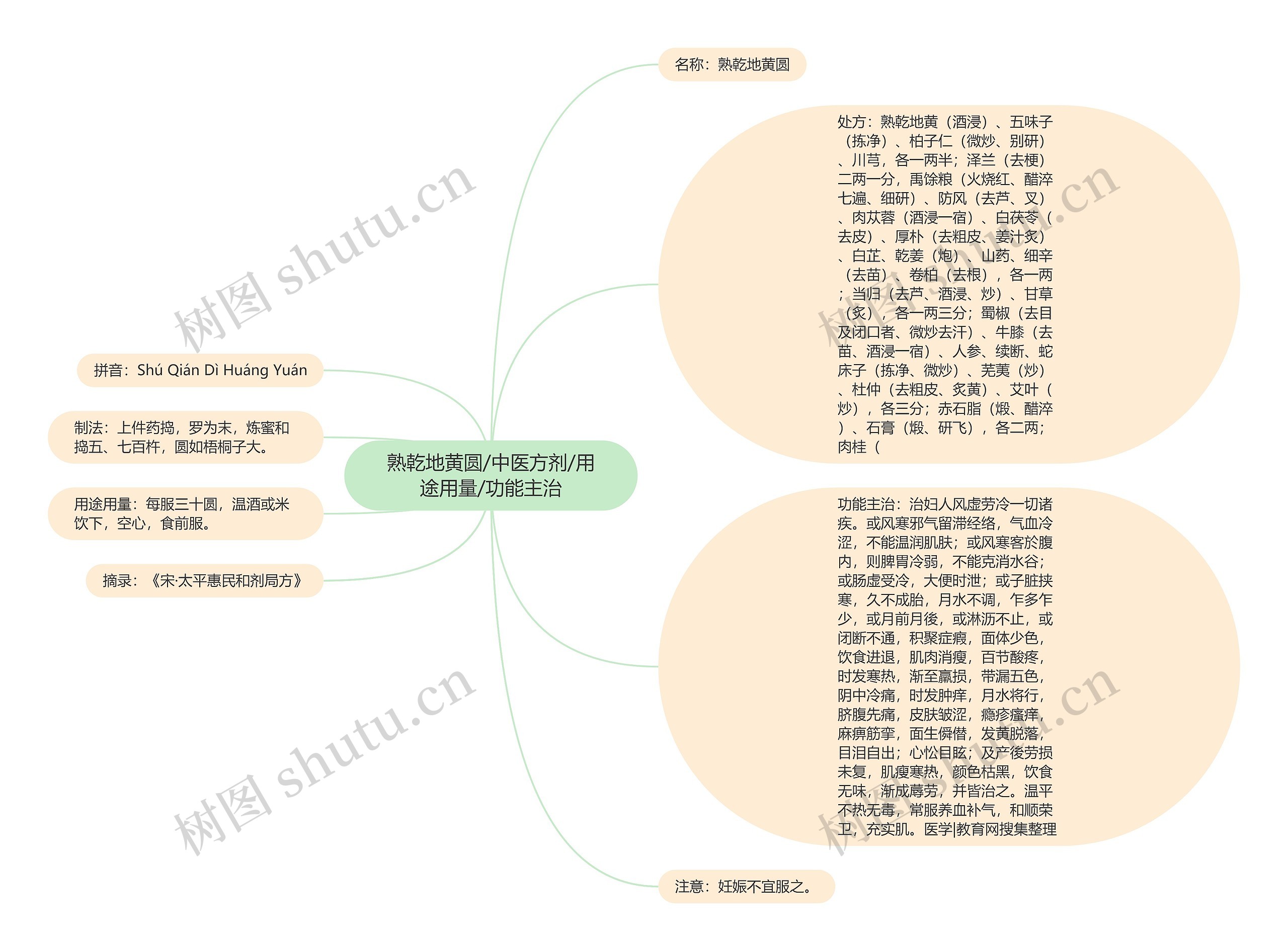 熟乾地黄圆/中医方剂/用途用量/功能主治思维导图