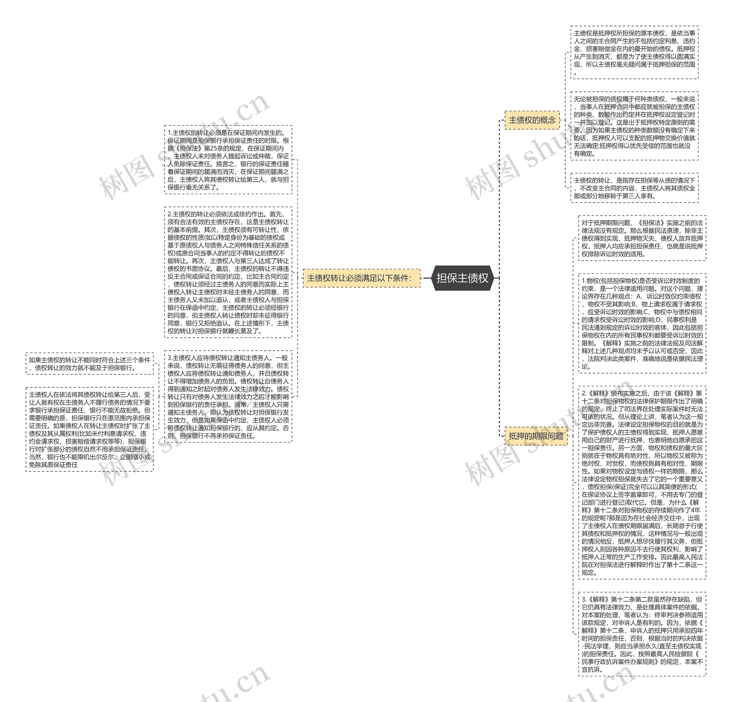 担保主债权思维导图高清图 担保主债权思维导图