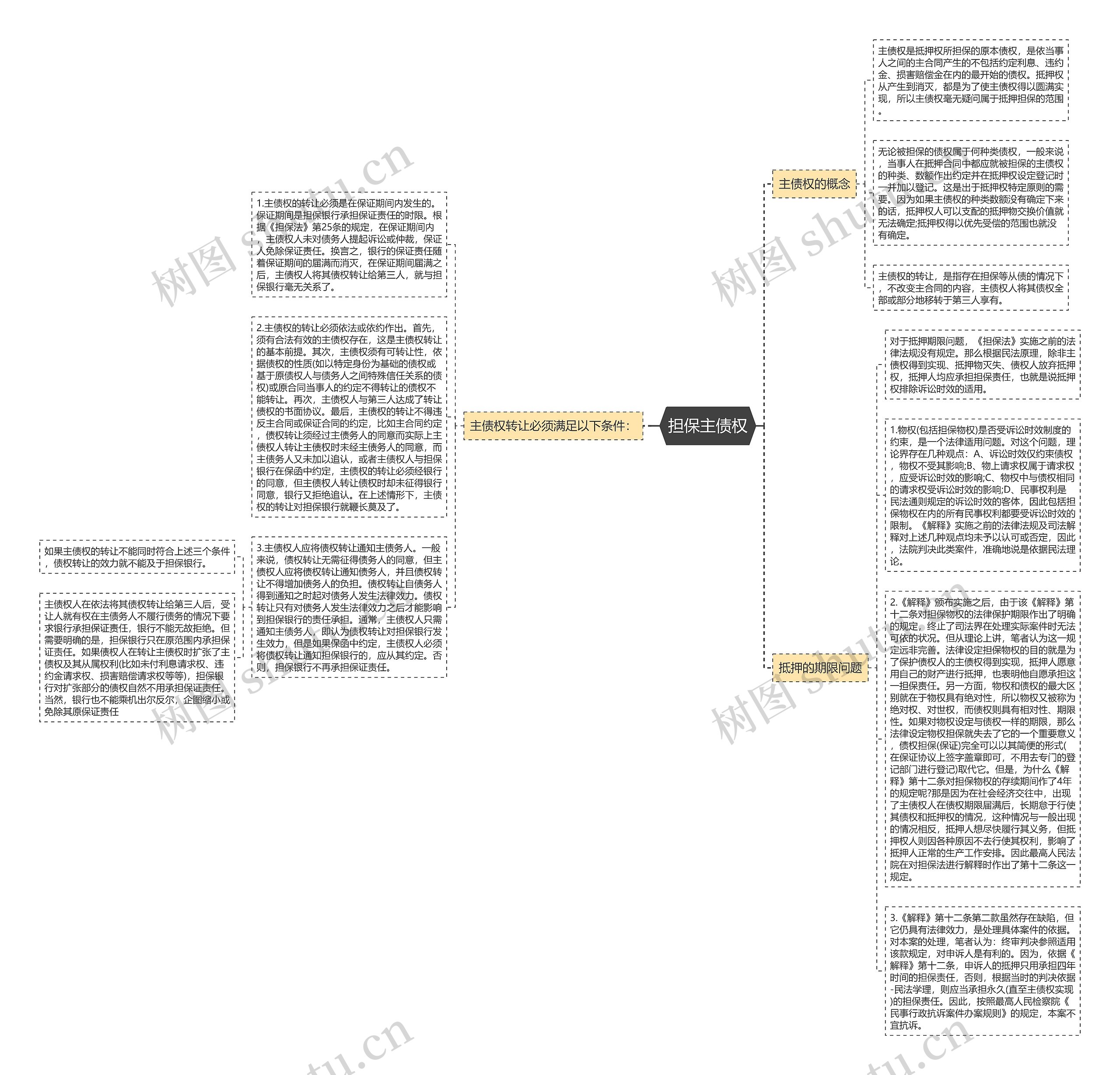 担保主债权思维导图
