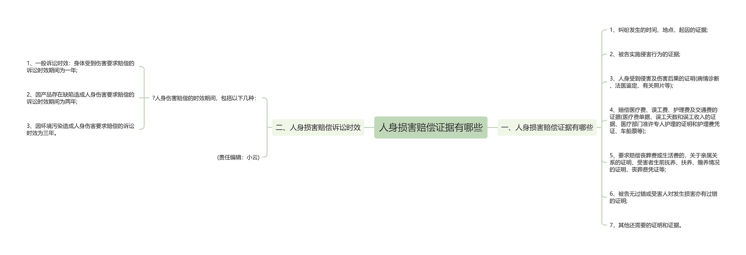 人身损害赔偿证据有哪些