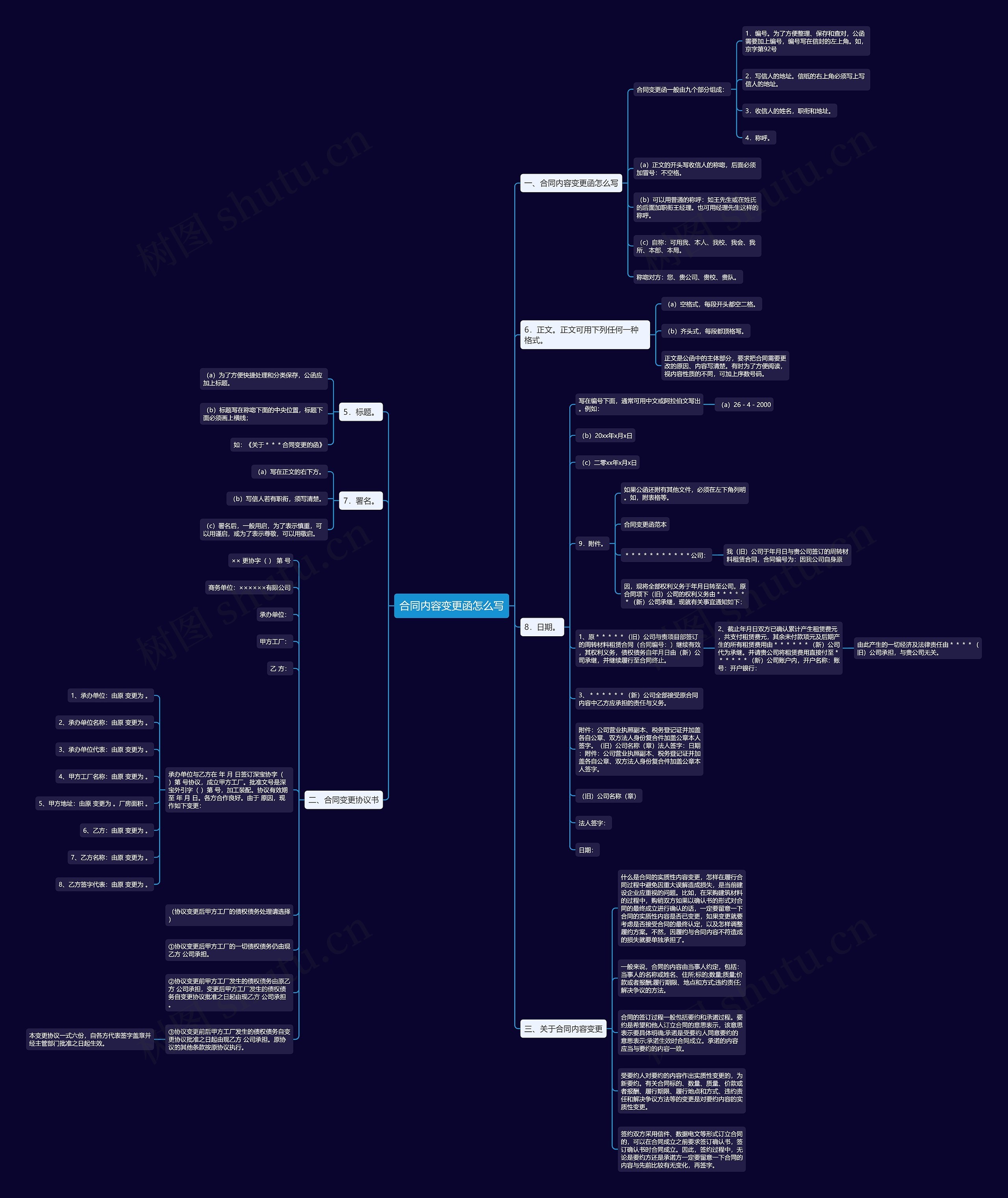 合同内容变更函怎么写思维导图