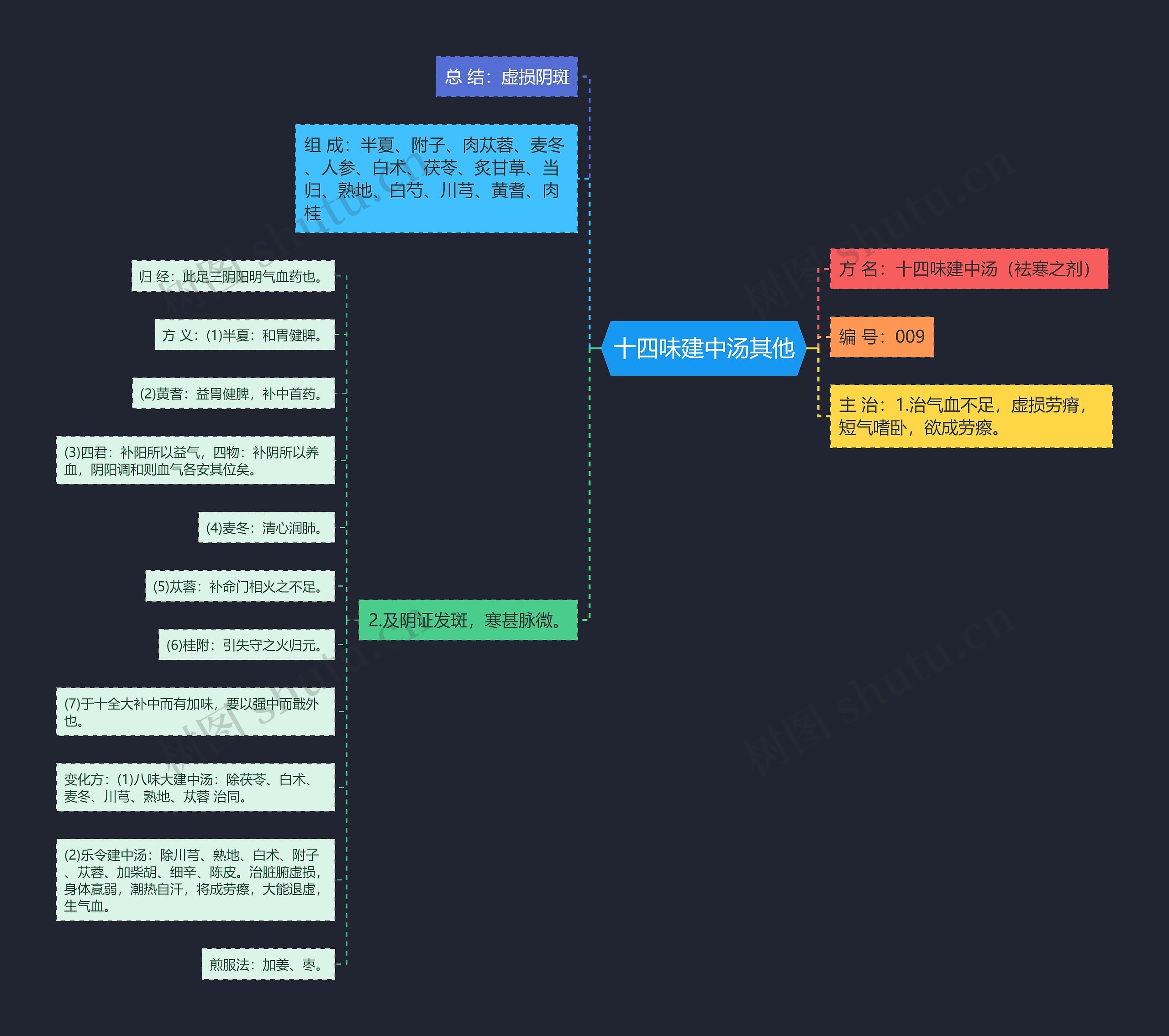 十四味建中汤其他思维导图