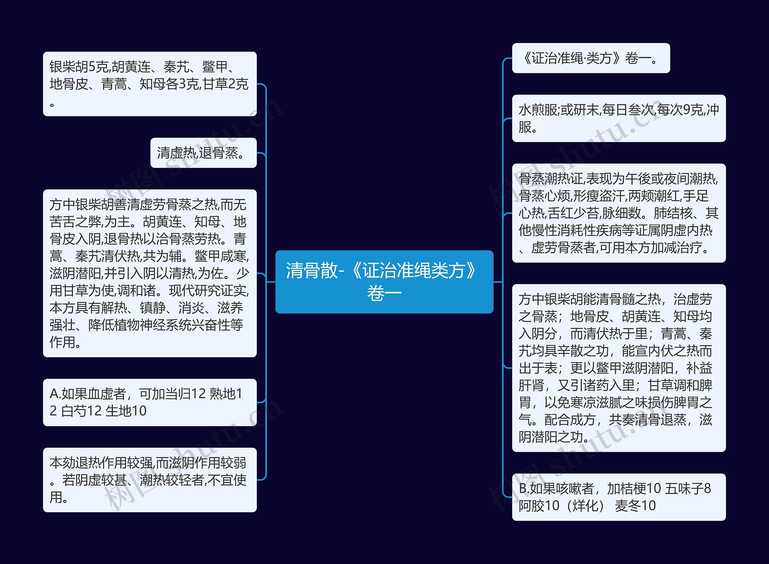 清骨散-《证治准绳类方》卷一思维导图