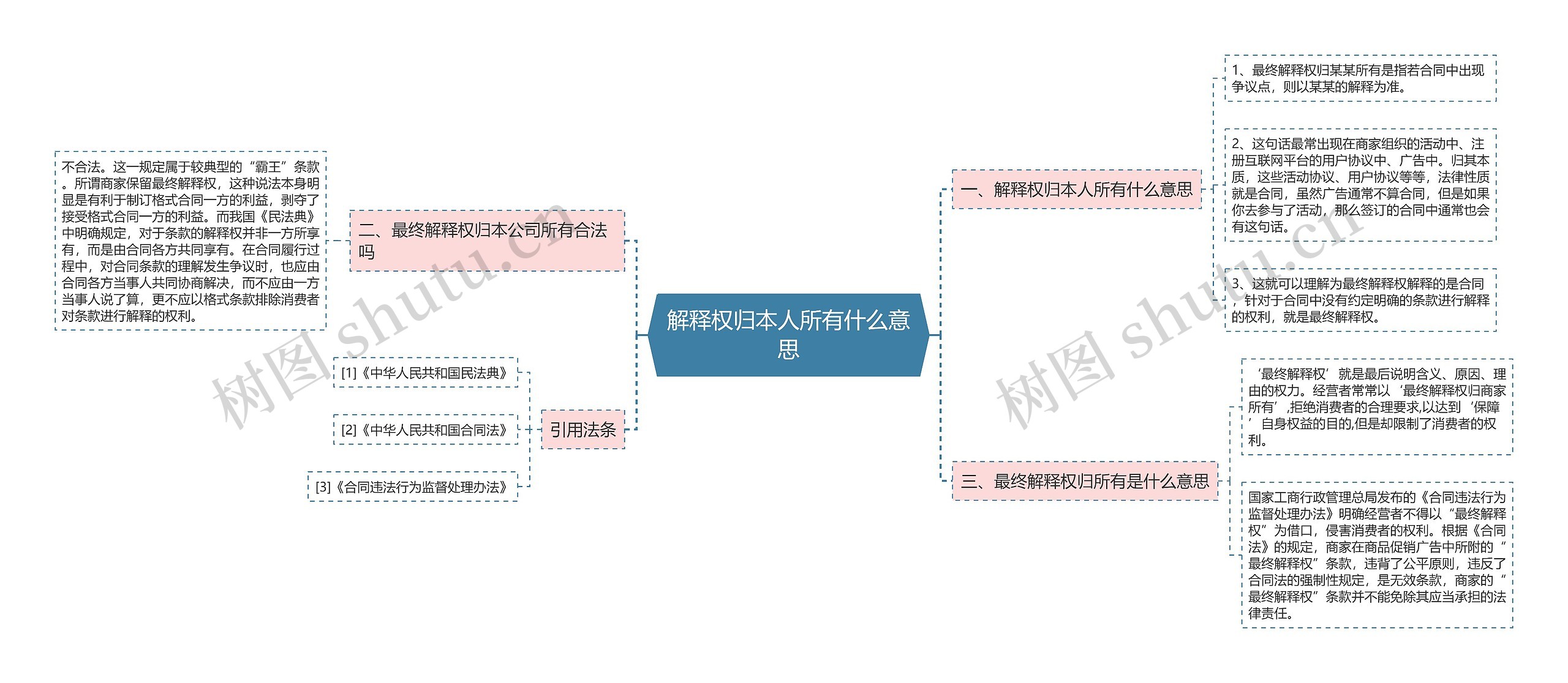 解释权归本人所有什么意思思维导图