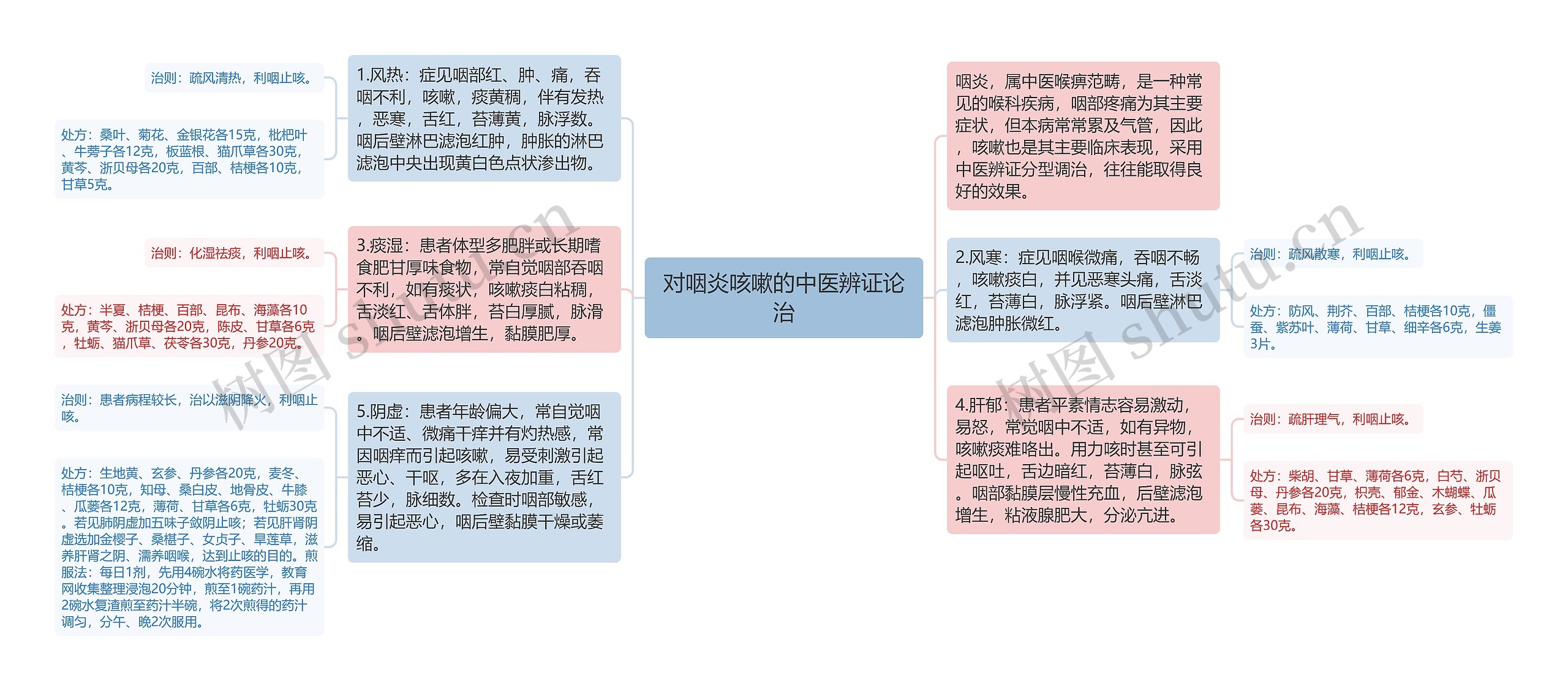 对咽炎咳嗽的中医辨证论治思维导图