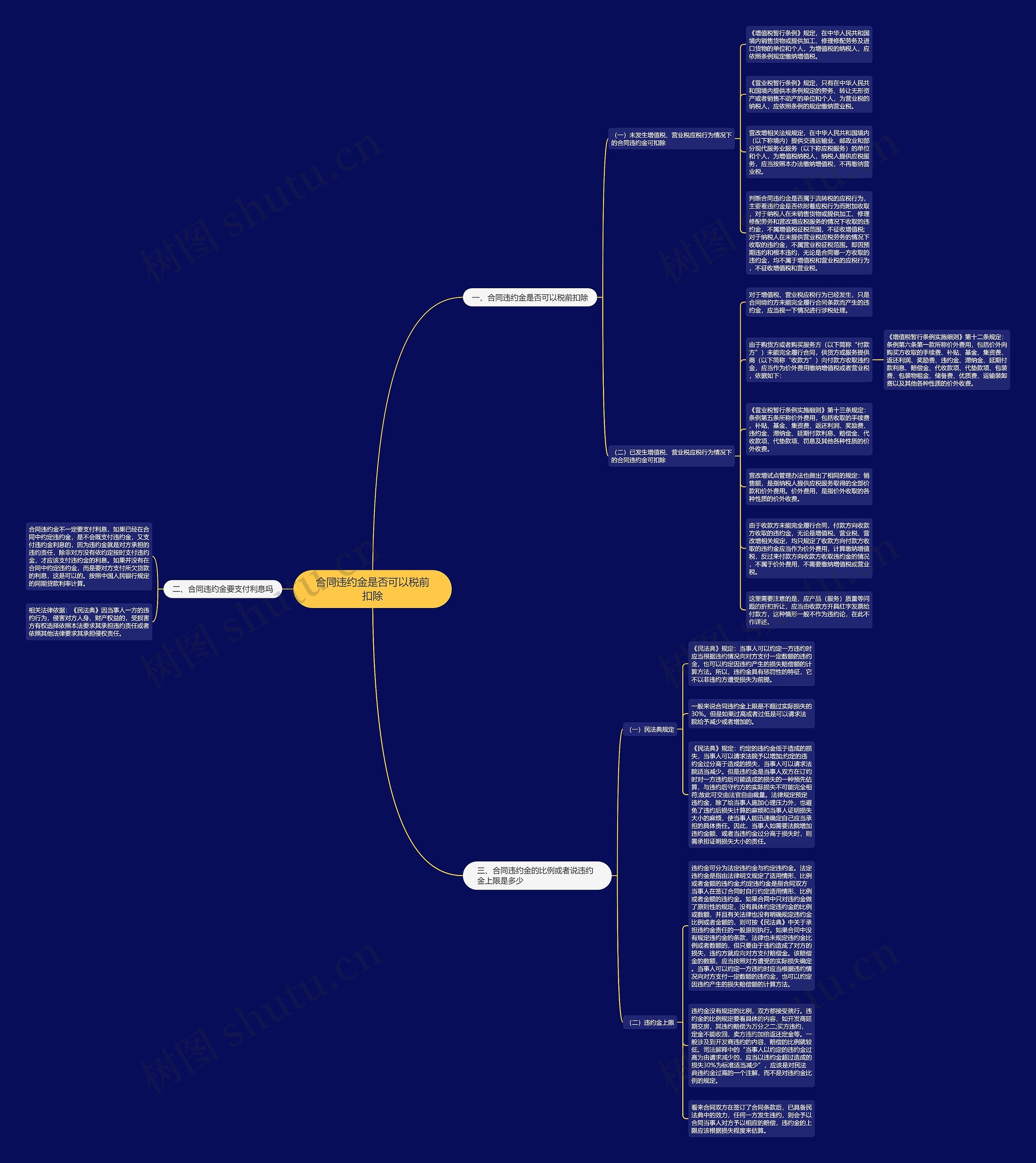 合同违约金是否可以税前扣除思维导图