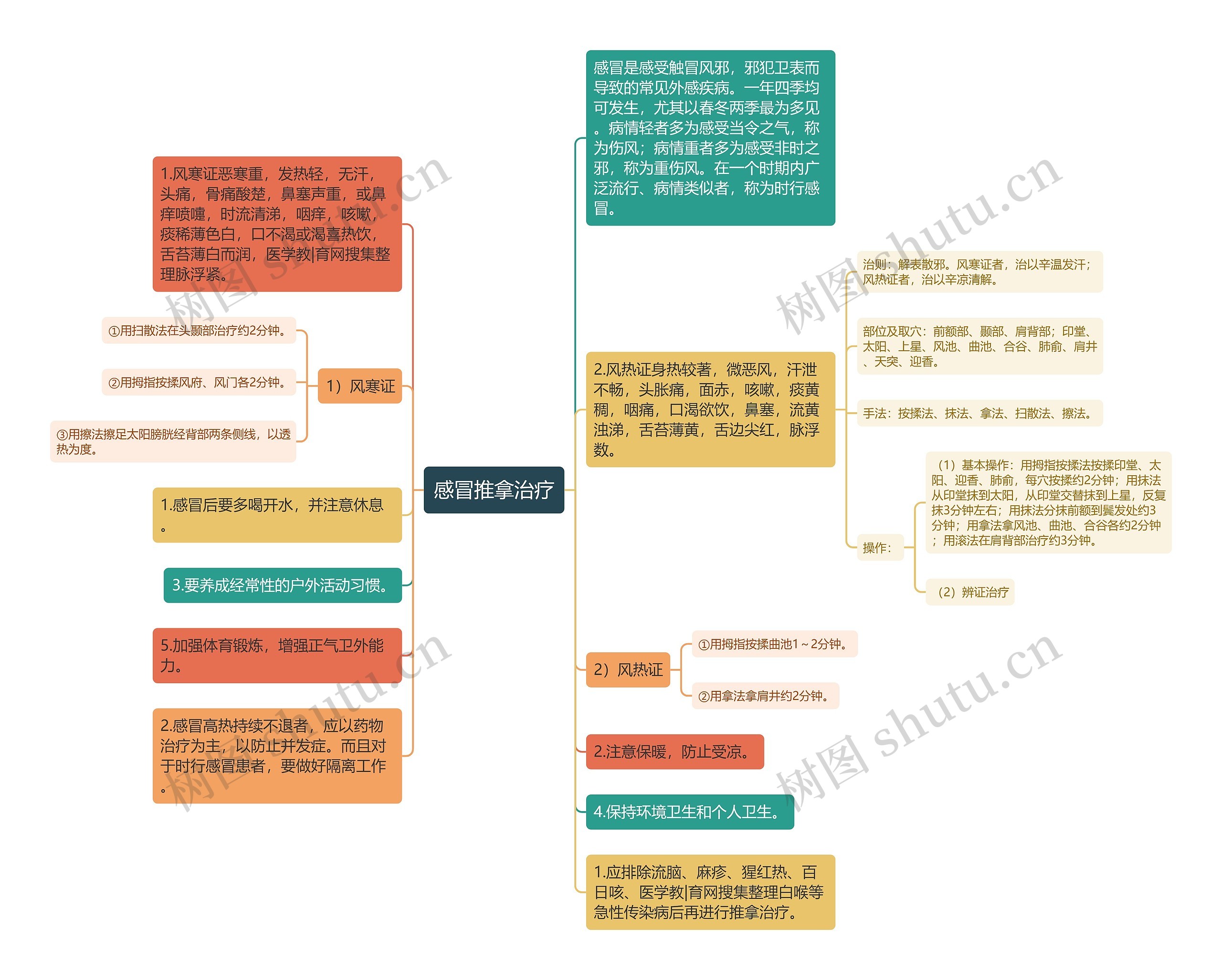 感冒推拿治疗思维导图