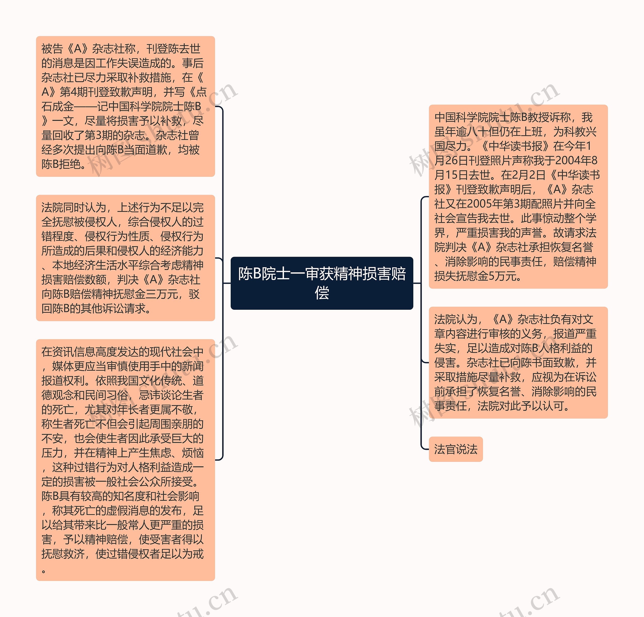 陈B院士一审获精神损害赔偿思维导图