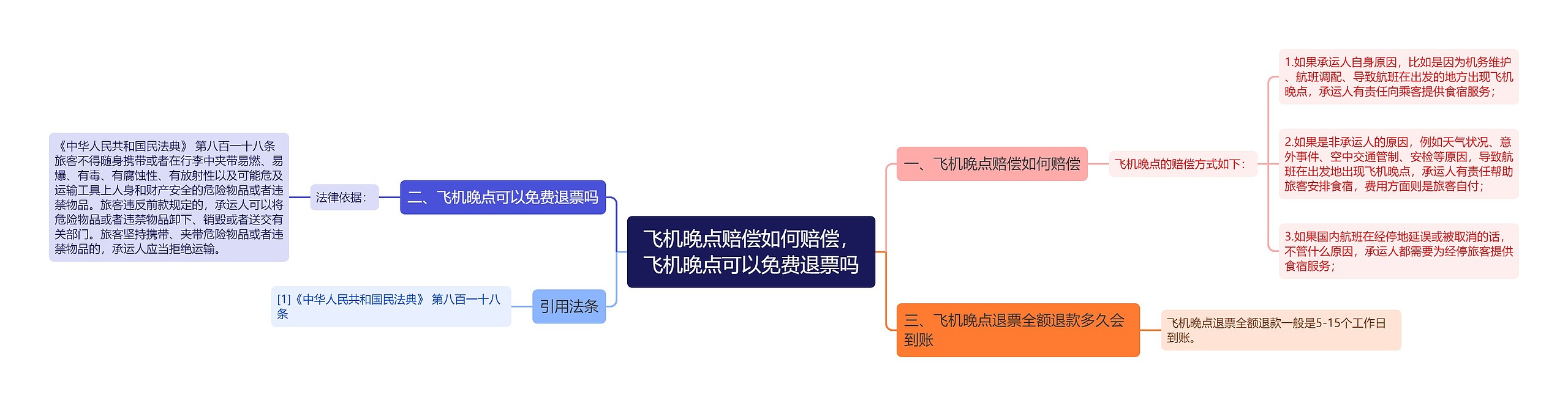 飞机晚点赔偿如何赔偿，飞机晚点可以免费退票吗思维导图