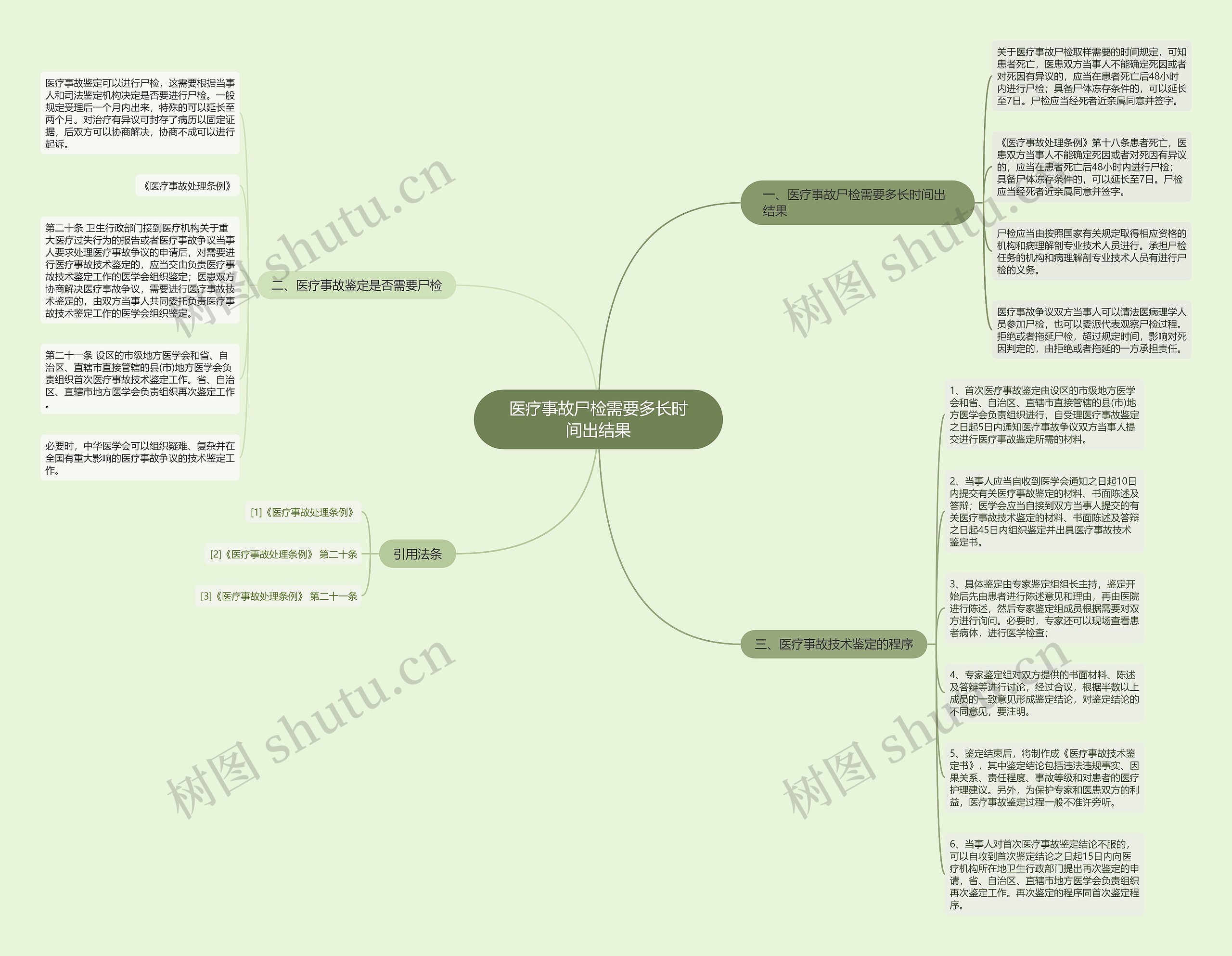 医疗事故尸检需要多长时间出结果思维导图