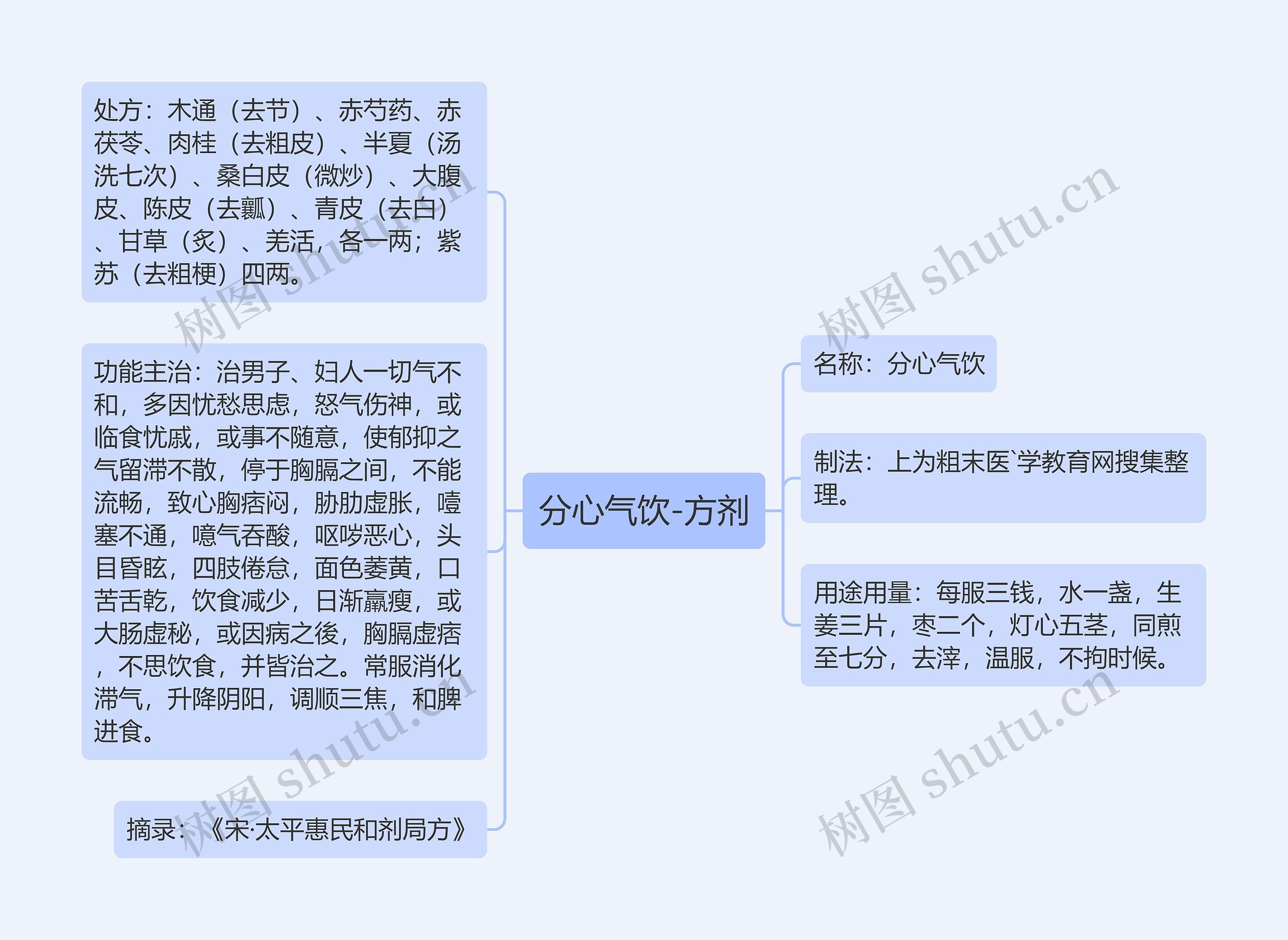 分心气饮-方剂思维导图