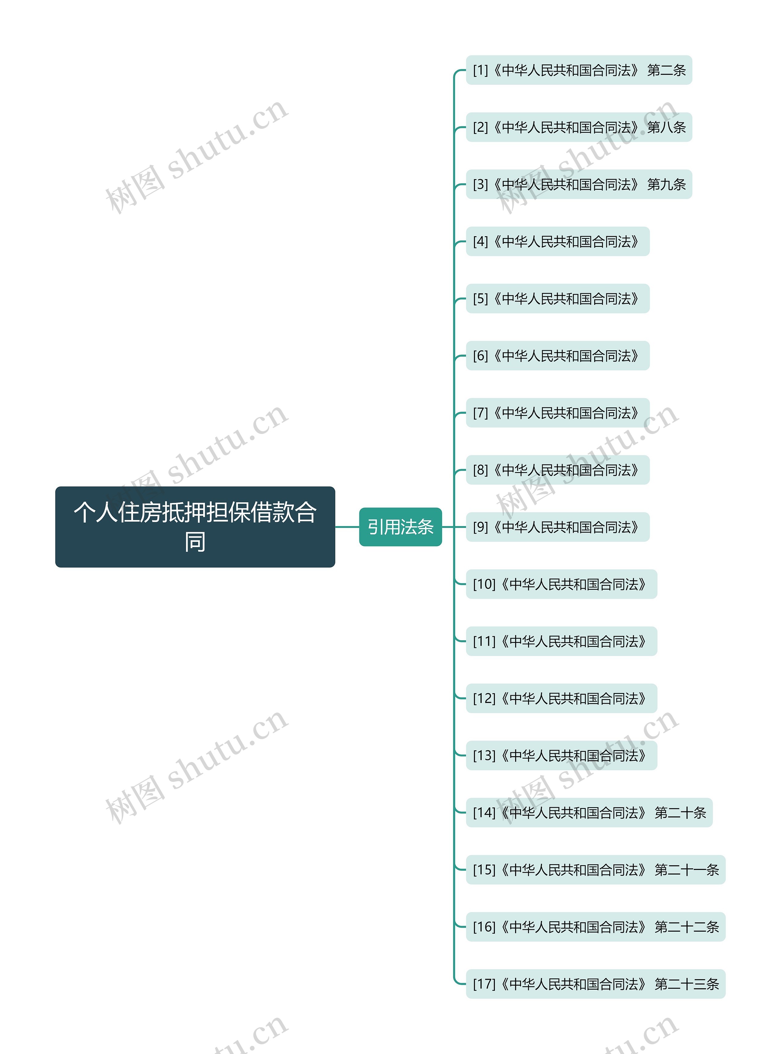 个人住房抵押担保借款合同思维导图