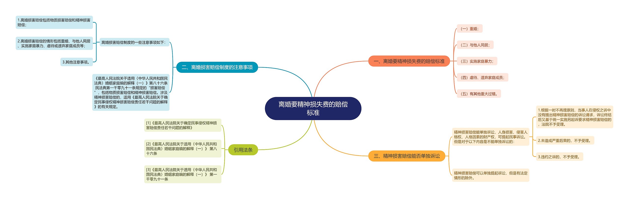 离婚要精神损失费的赔偿标准思维导图