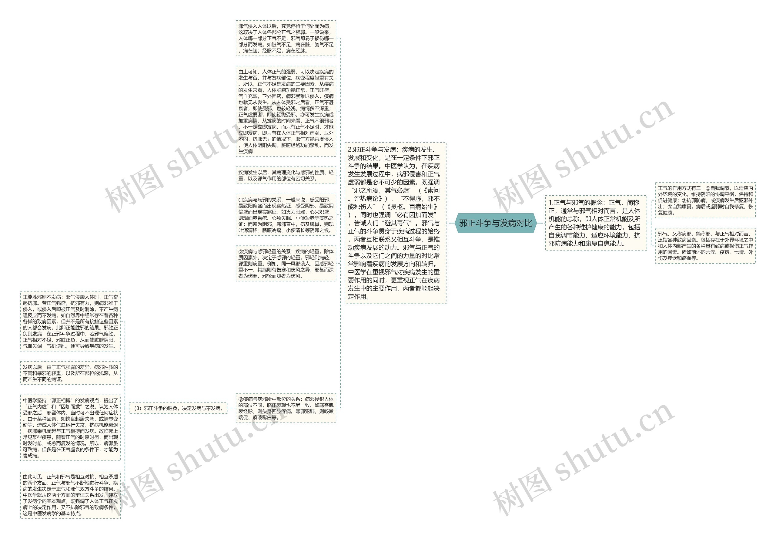 邪正斗争与发病对比思维导图