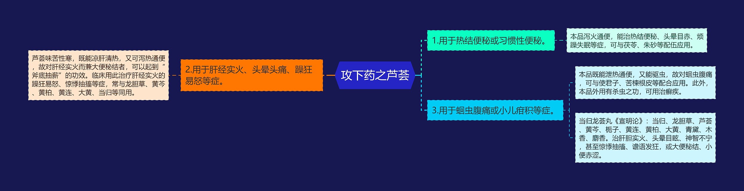 攻下药之芦荟思维导图