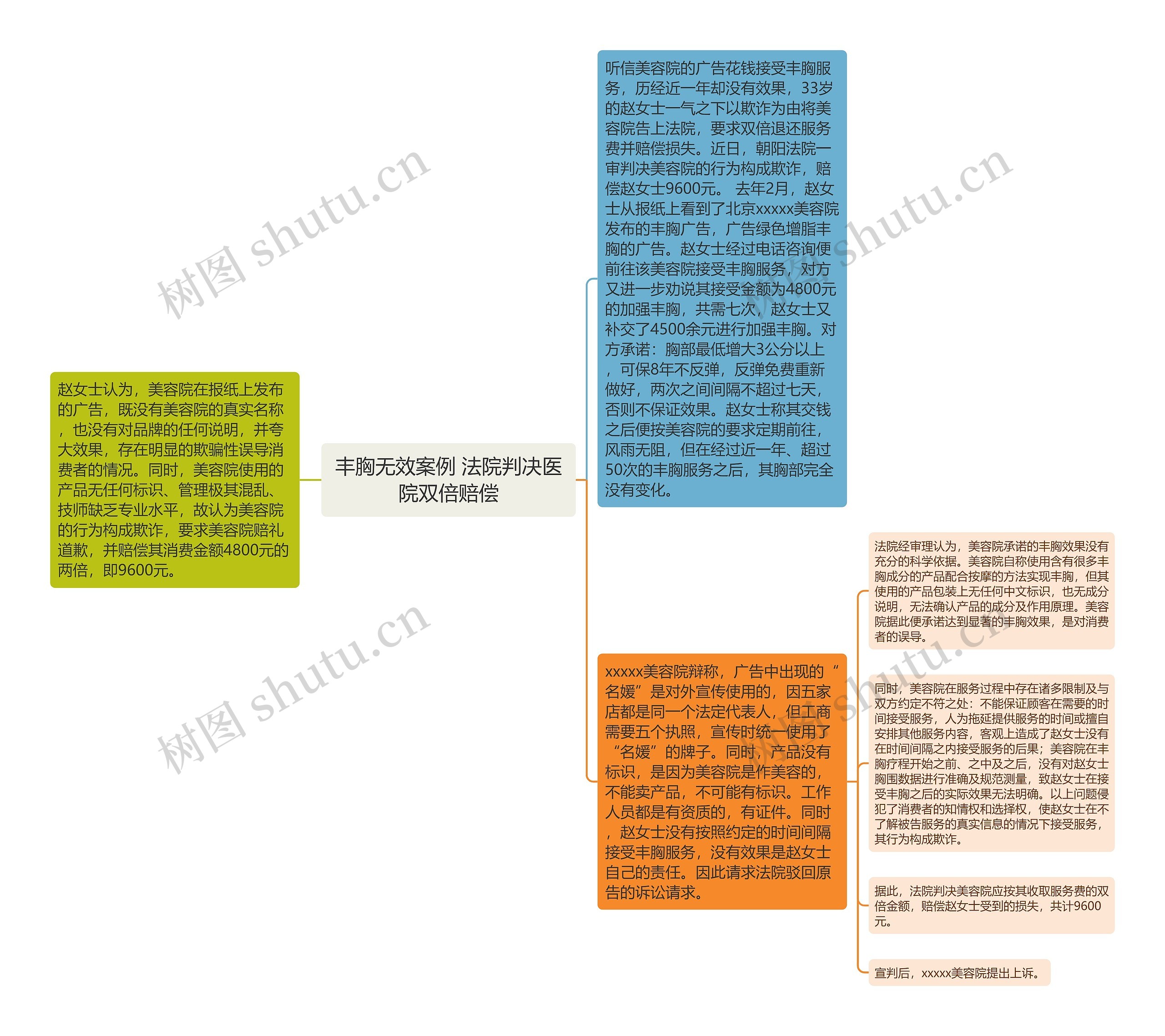 丰胸无效案例 法院判决医院双倍赔偿思维导图