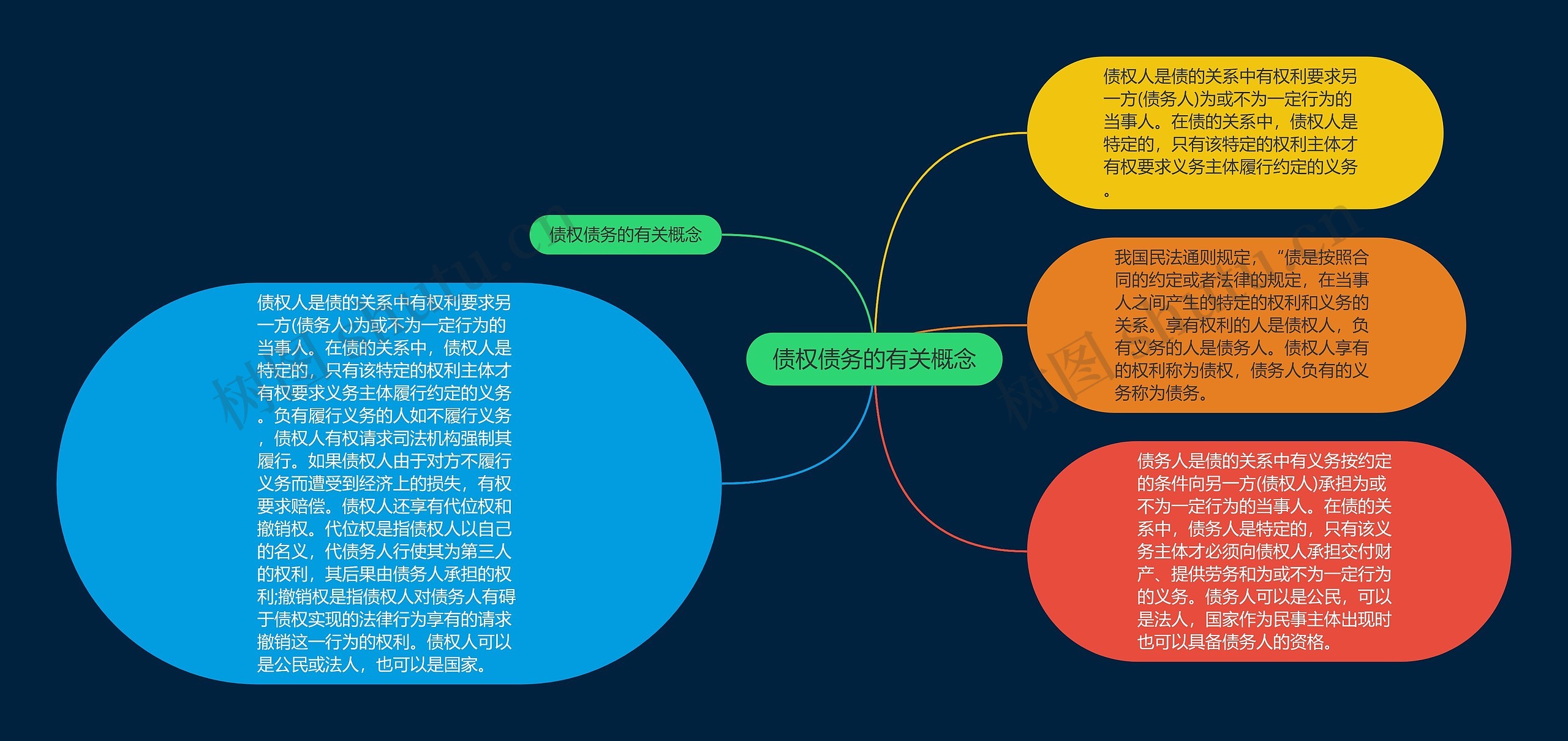 债权债务的有关概念思维导图