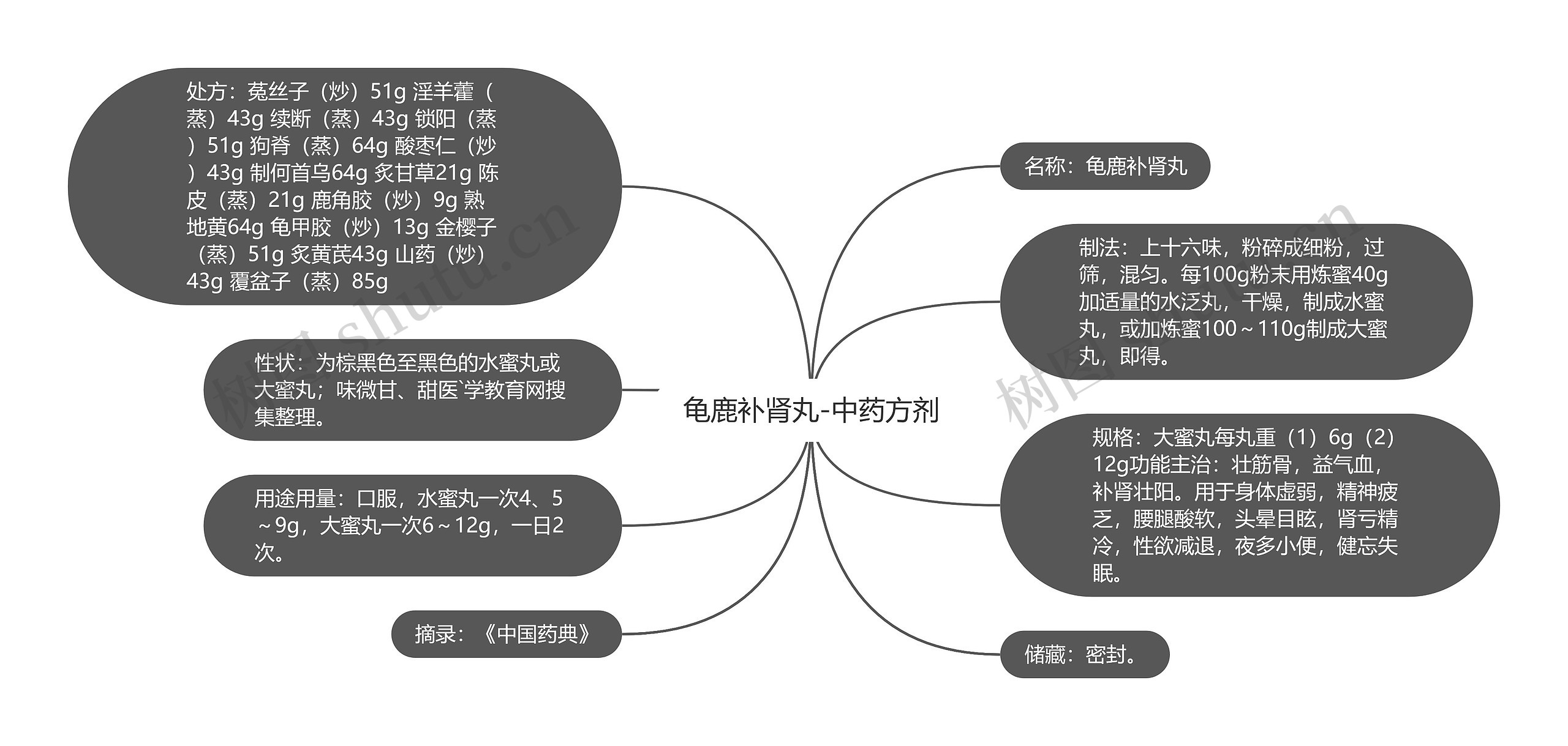 龟鹿补肾丸-中药方剂