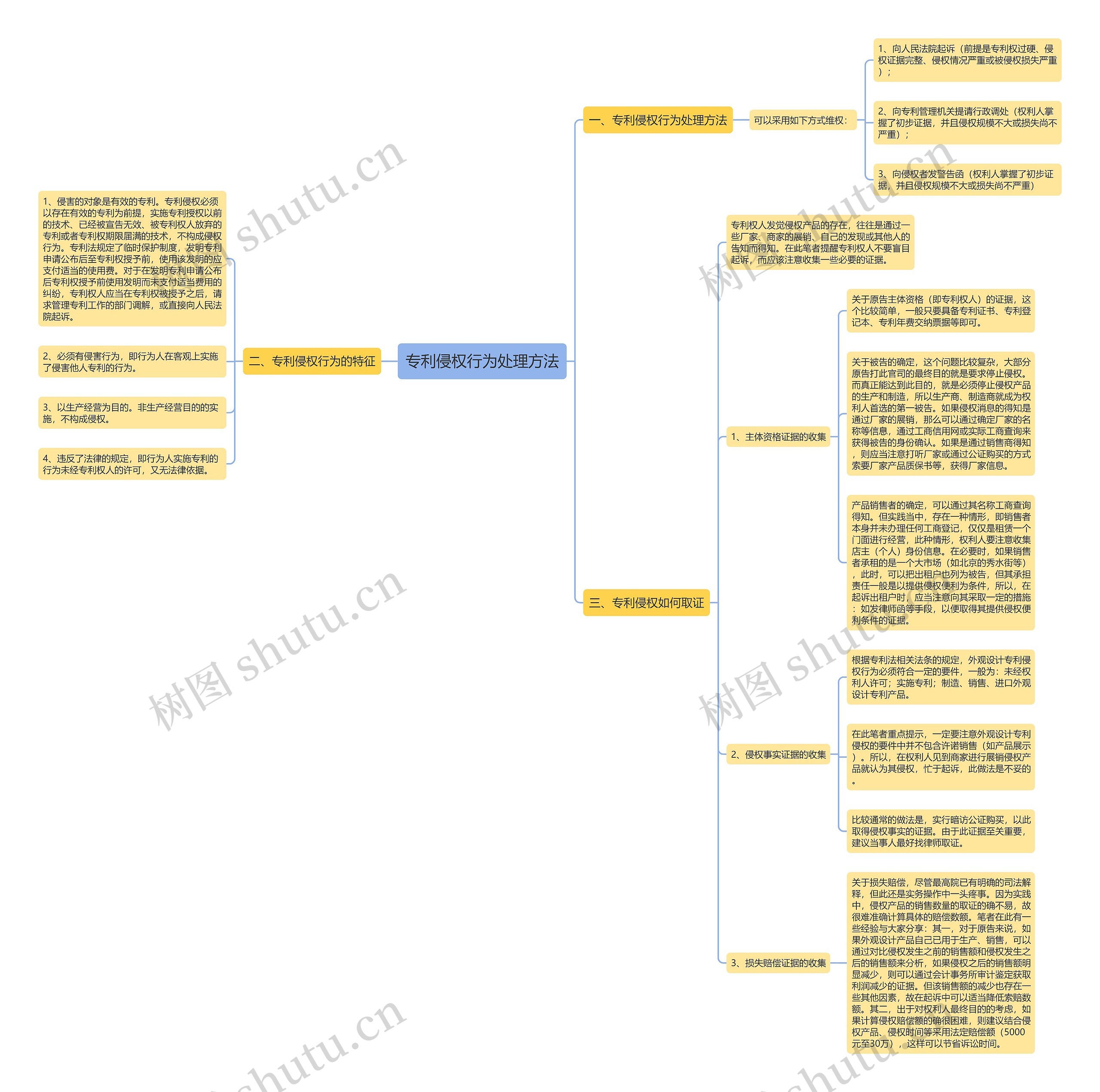 专利侵权行为处理方法思维导图