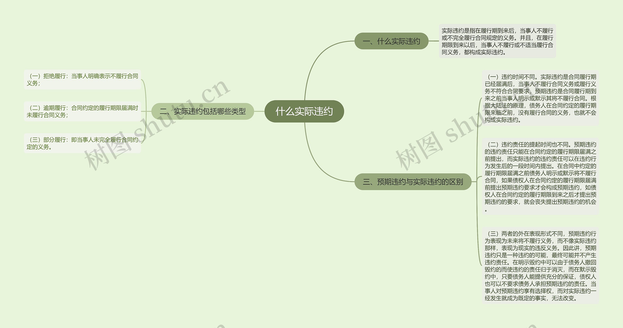 什么实际违约思维导图