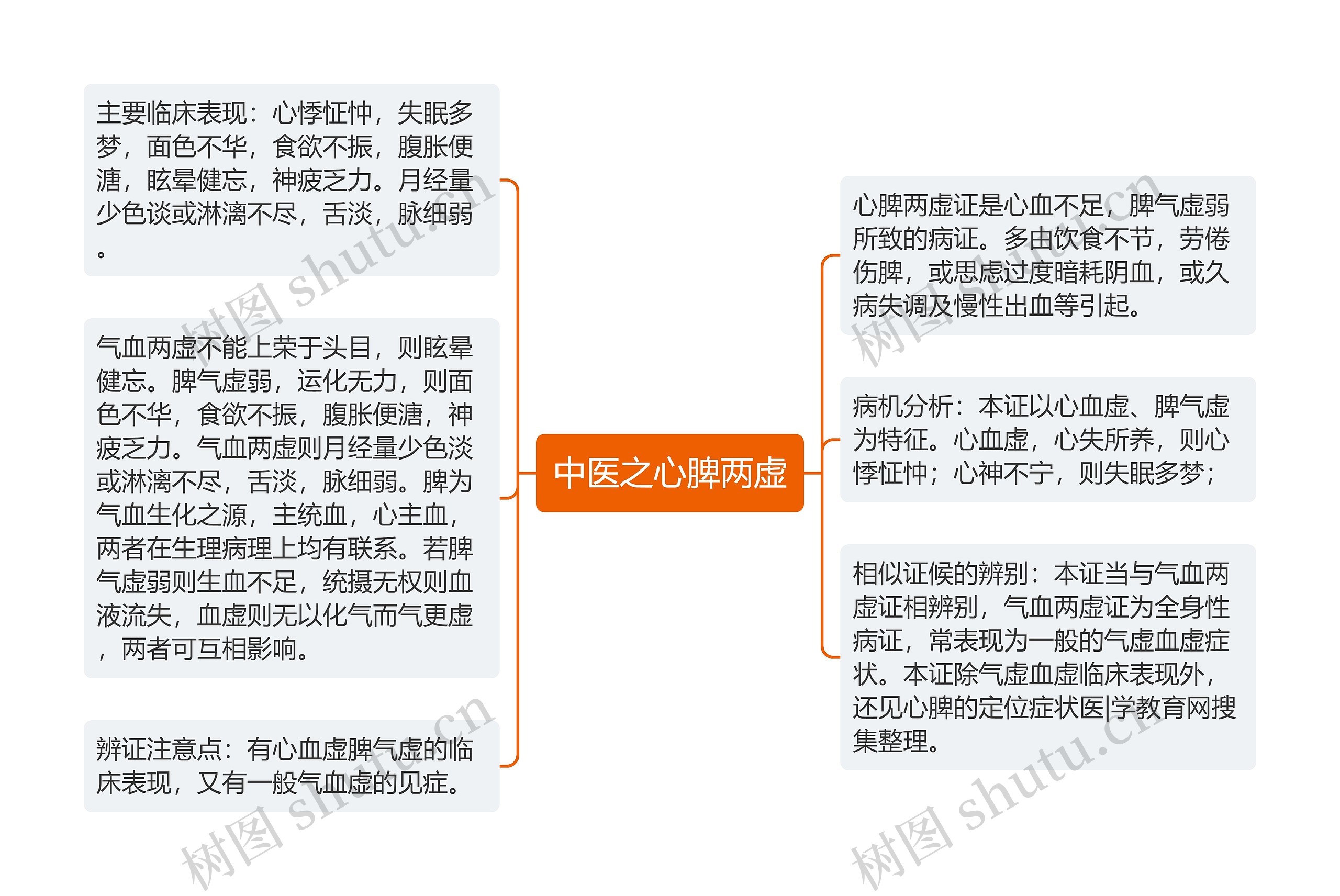 中医之心脾两虚思维导图