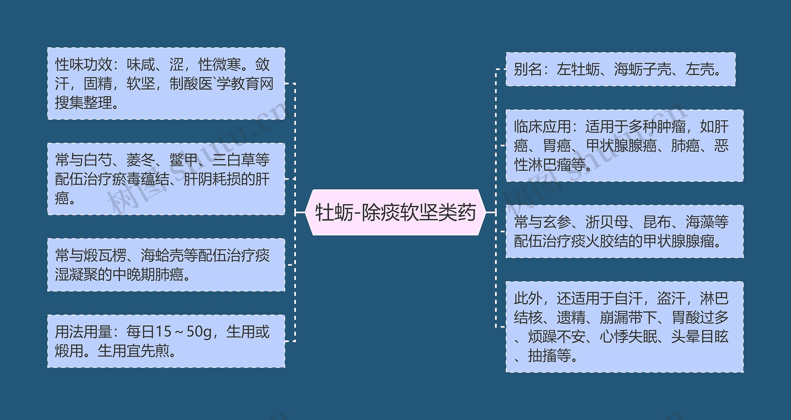 牡蛎-除痰软坚类药思维导图