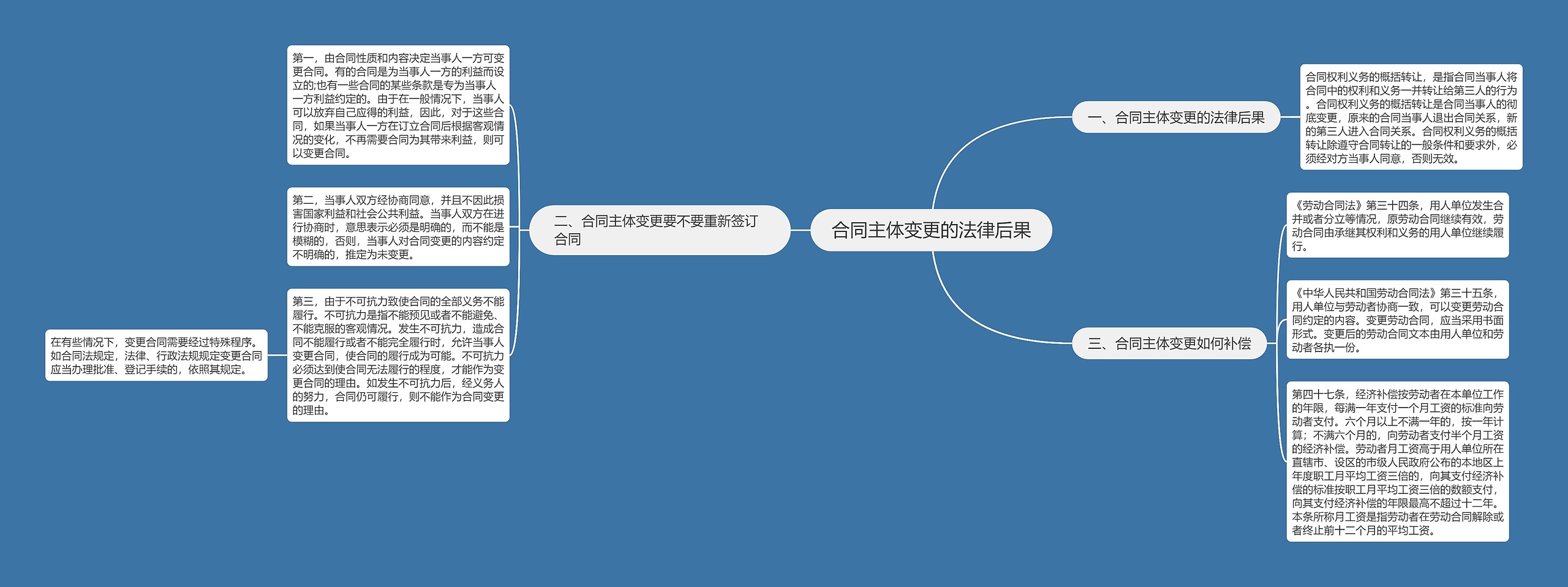 合同主体变更的法律后果