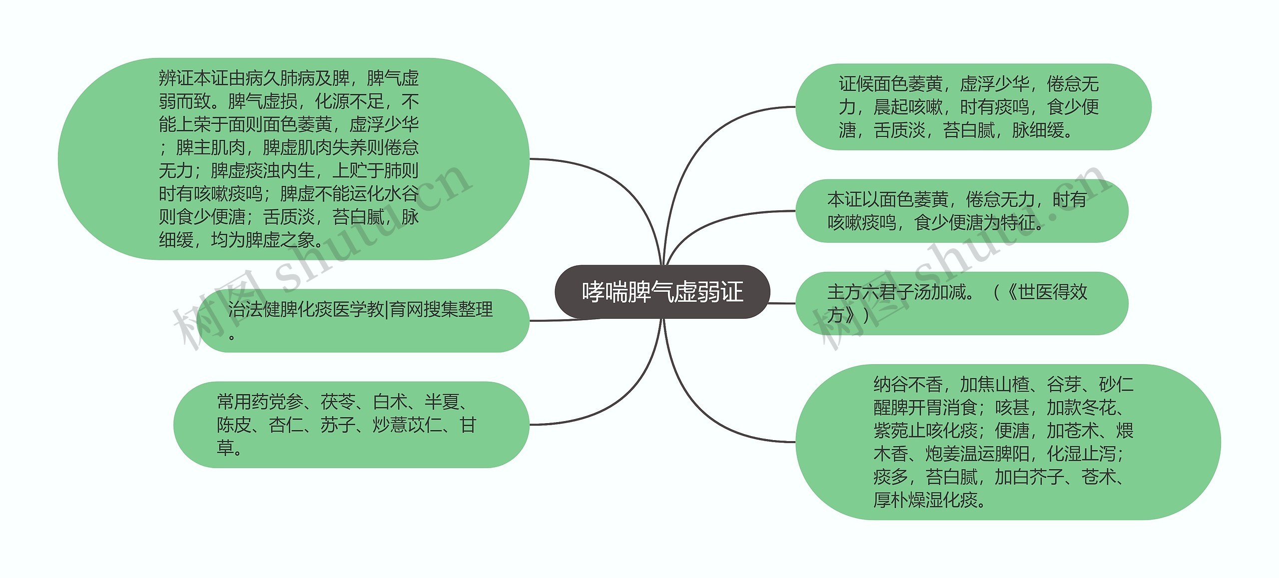 哮喘脾气虚弱证思维导图