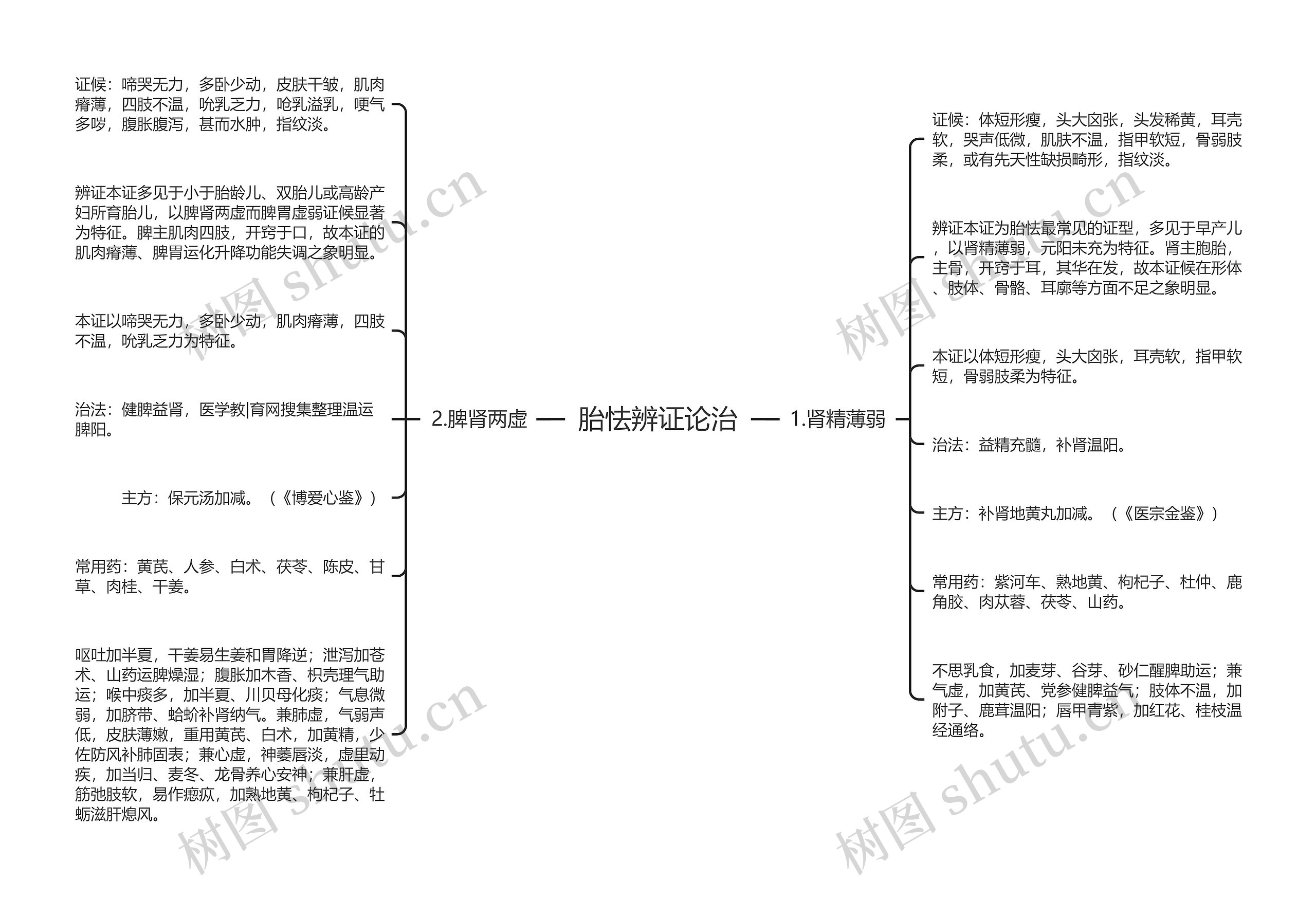 胎怯辨证论治思维导图