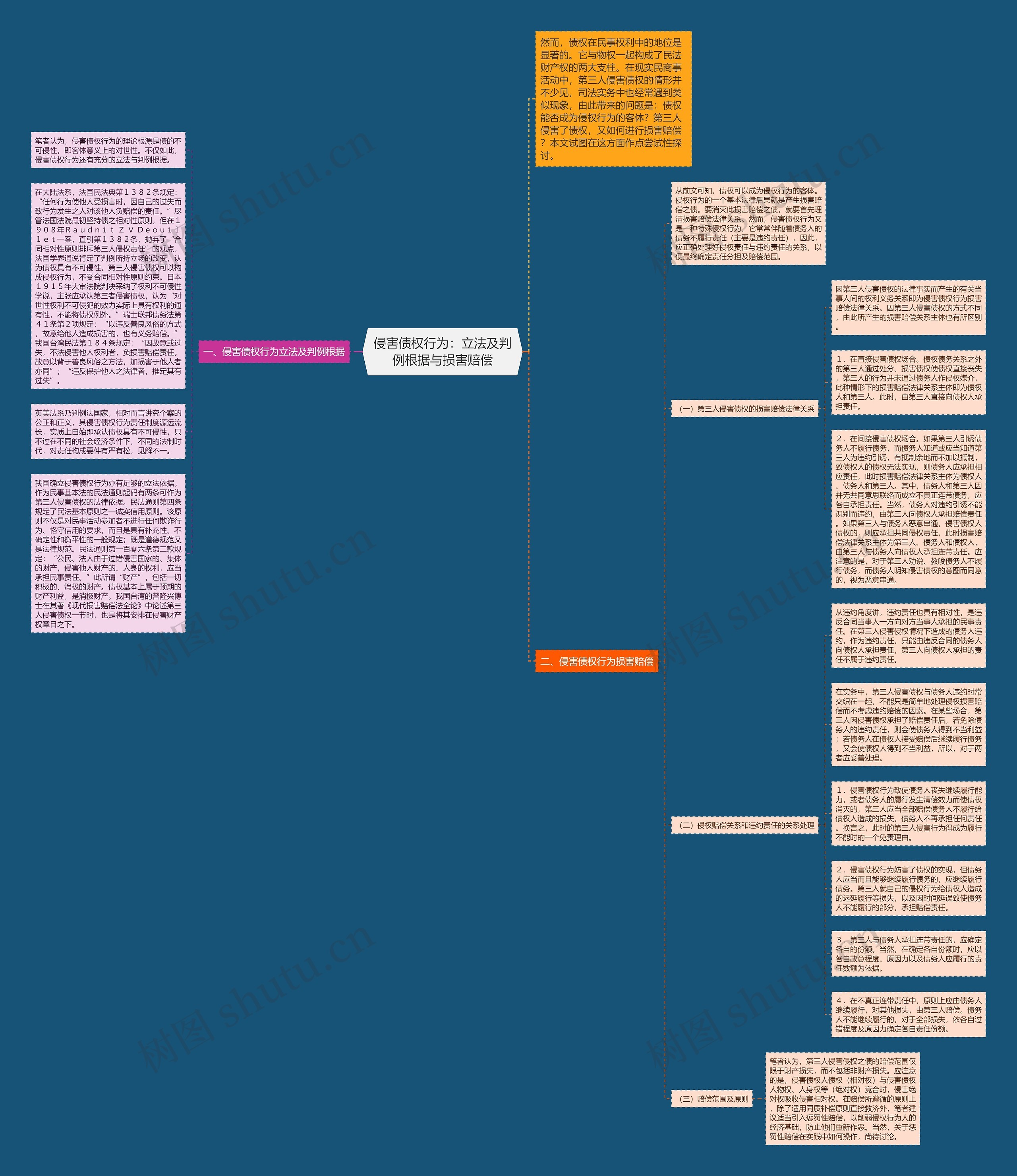 侵害债权行为：立法及判例根据与损害赔偿思维导图